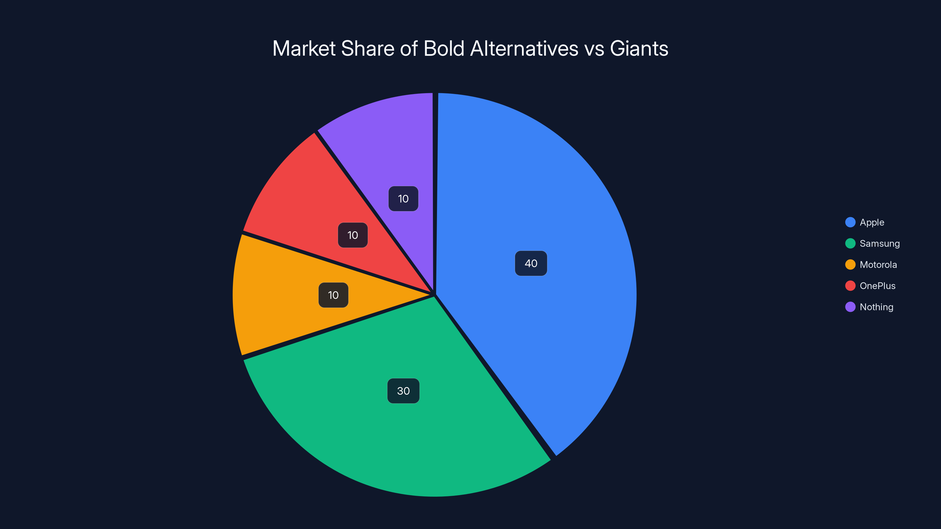 Market Share of Bold Alternatives vs Giants