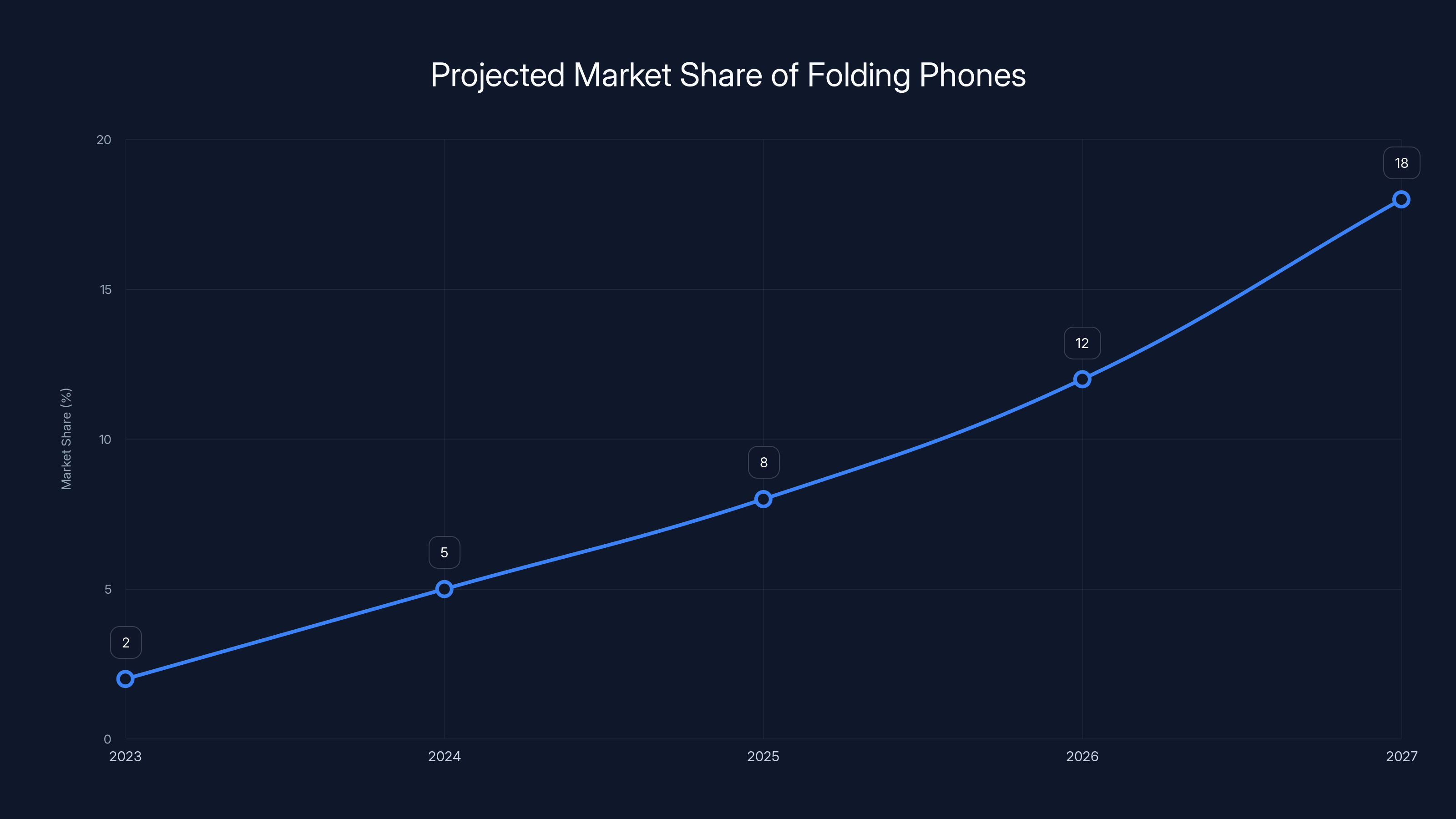 Projected Market Share of Folding Phones