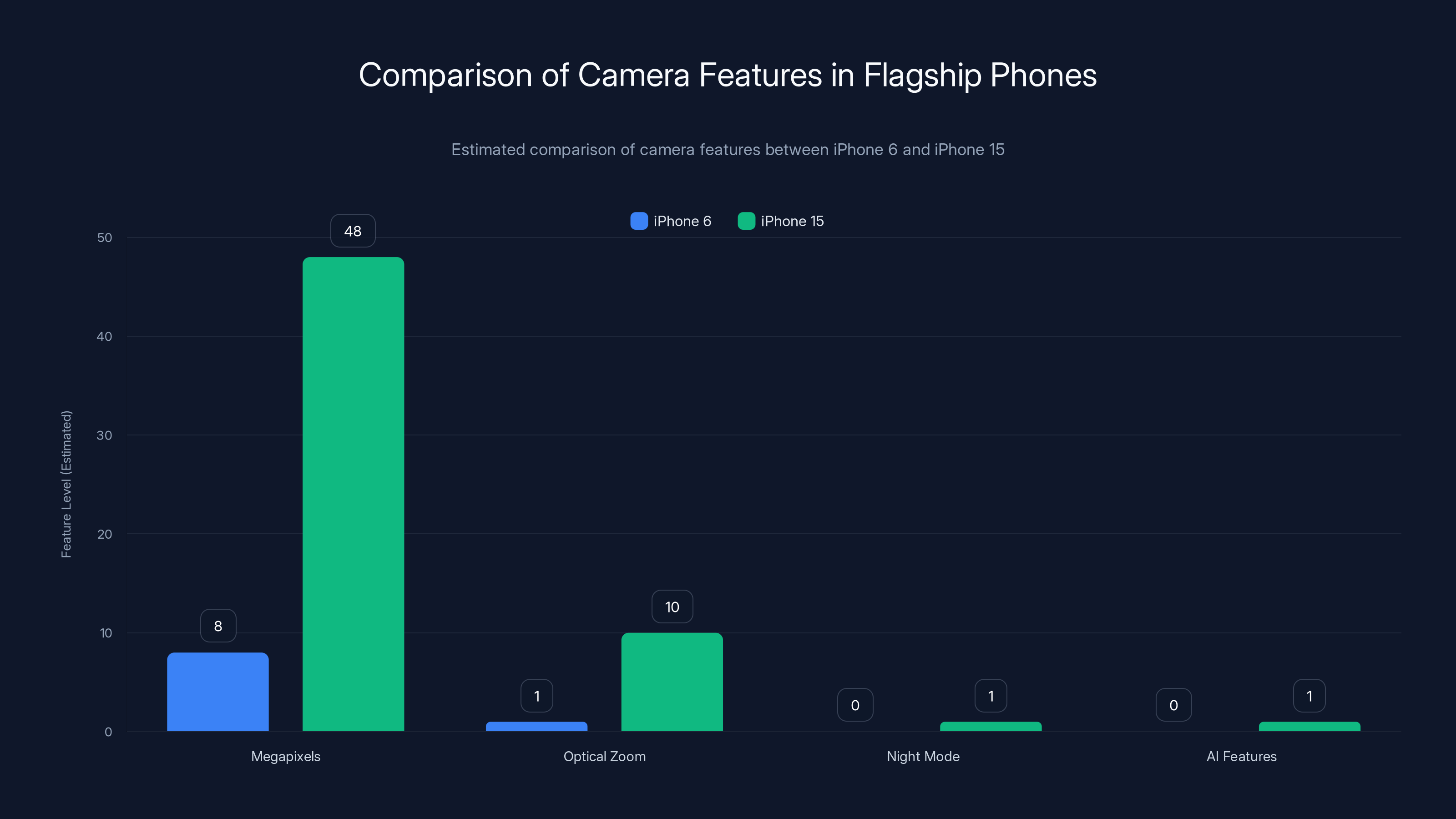 Comparison of Camera Features in Flagship Phones
