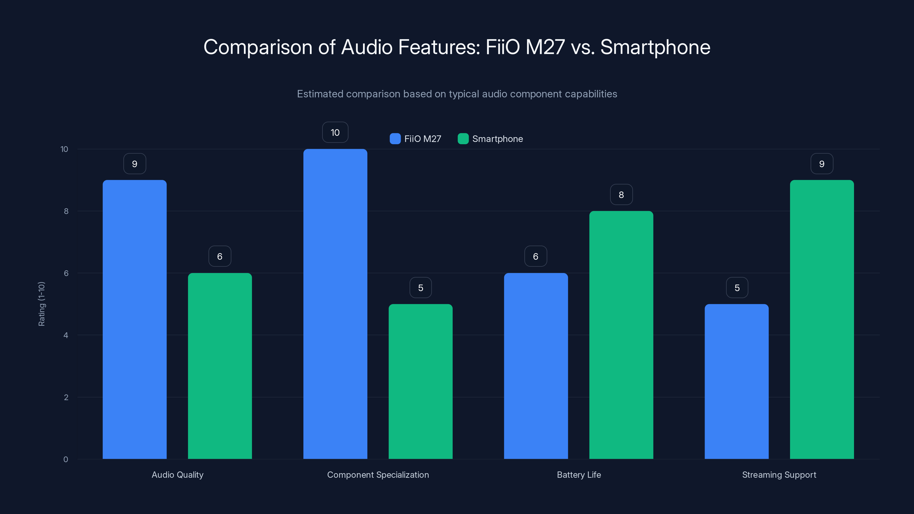 Comparison of Audio Features: FiiO M27 vs. Smartphone