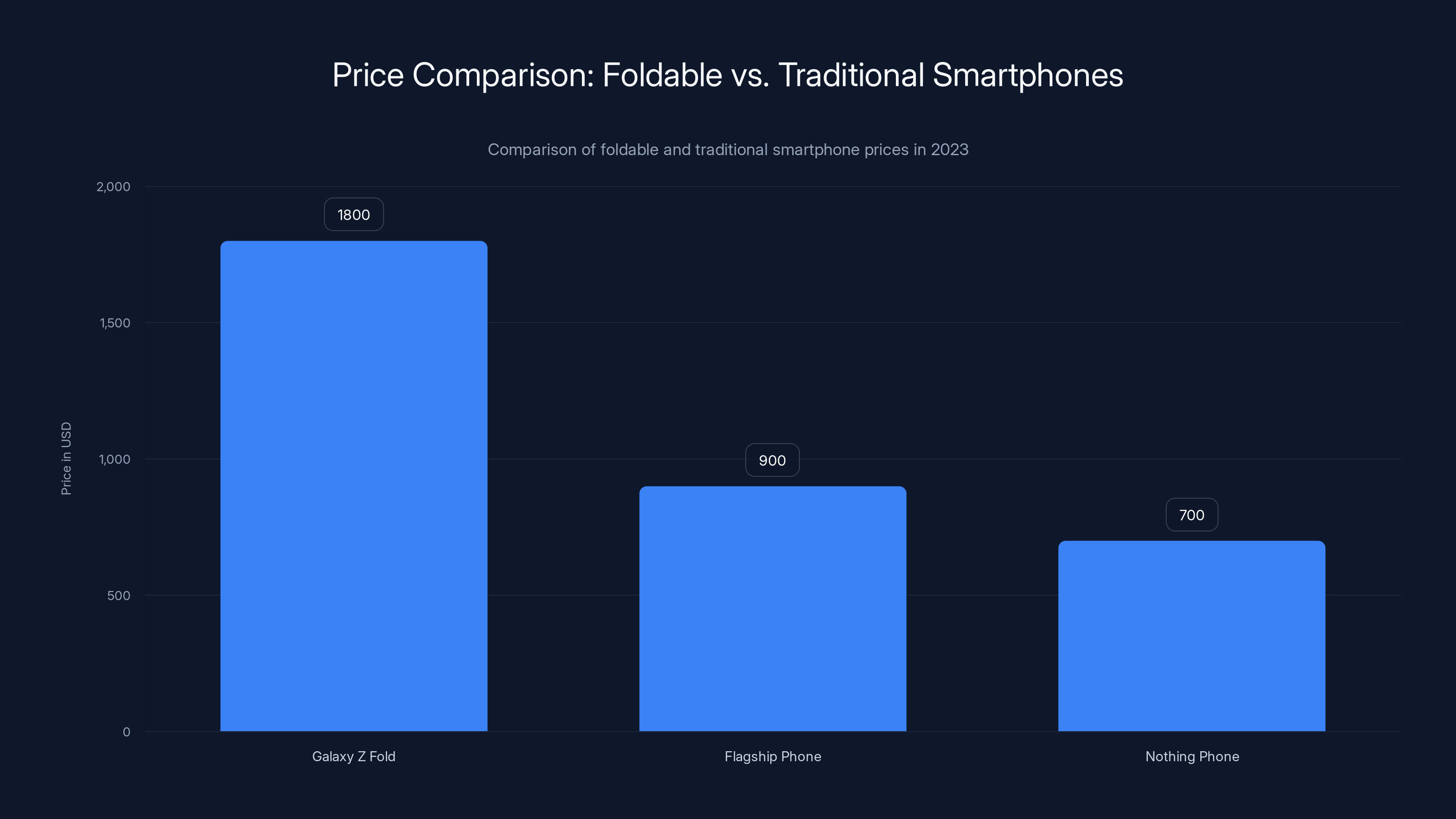 Price Comparison: Foldable vs. Traditional Smartphones