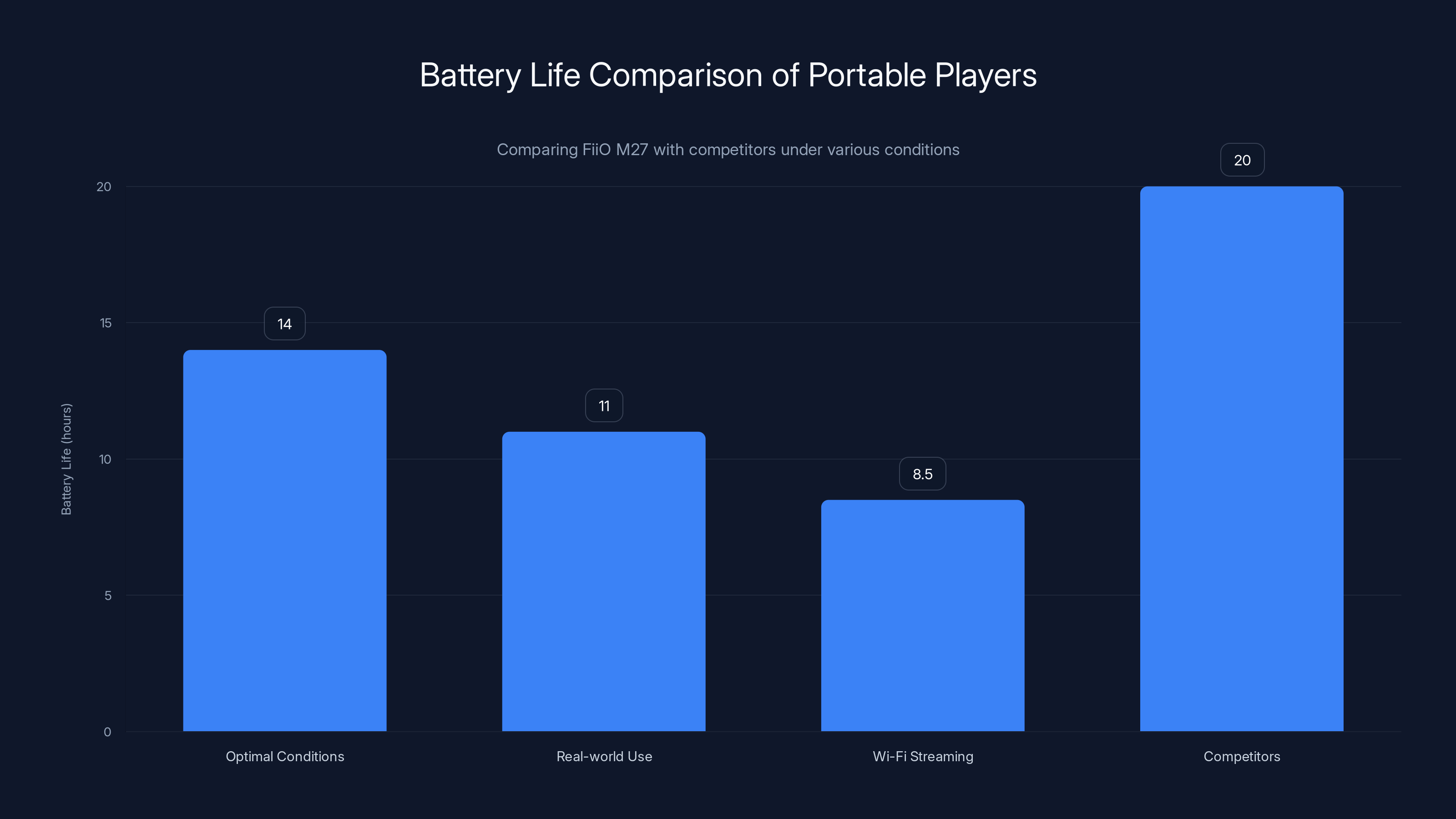 Battery Life Comparison of Portable Players