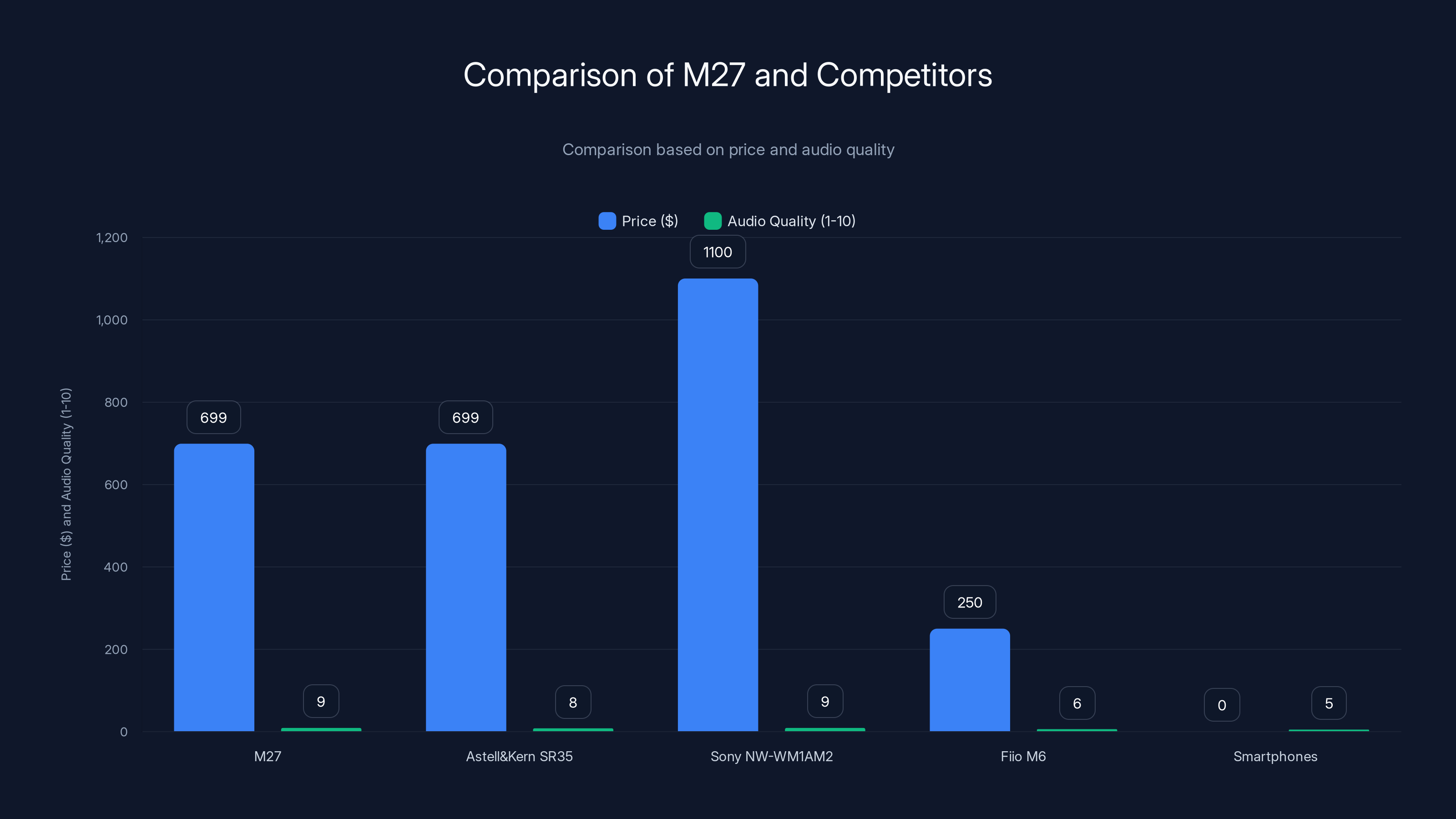 Comparison of M27 and Competitors