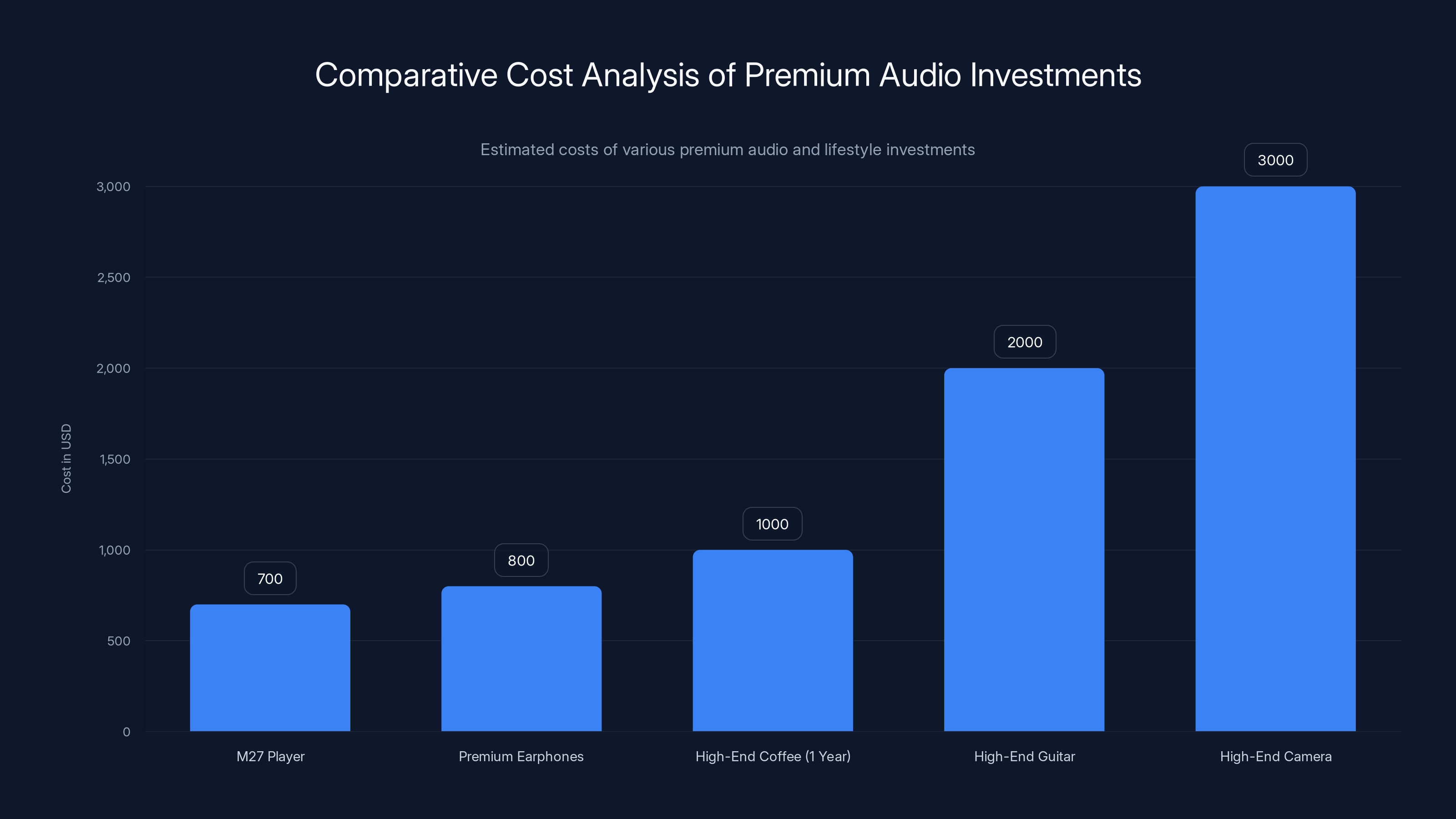 Comparative Cost Analysis of Premium Audio Investments