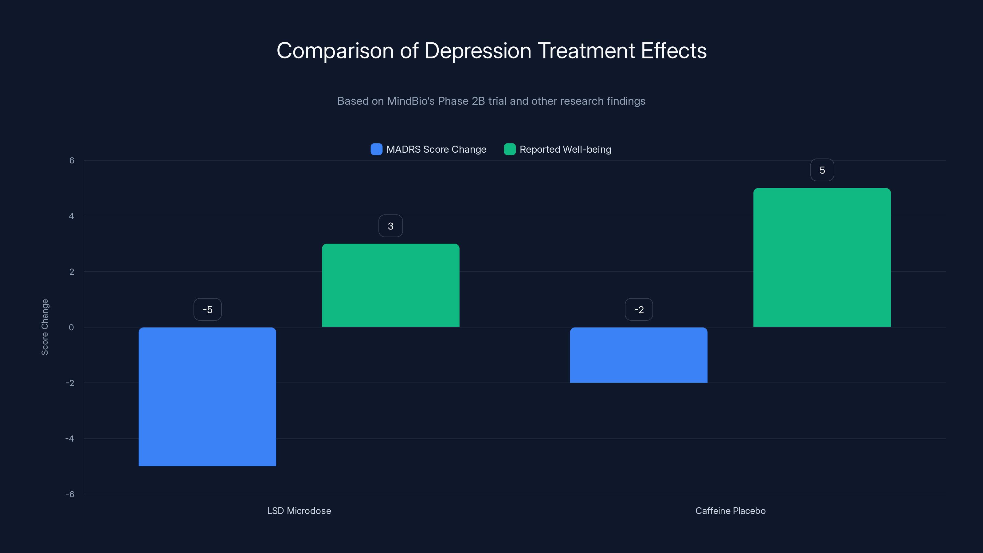 Comparison of Depression Treatment Effects
