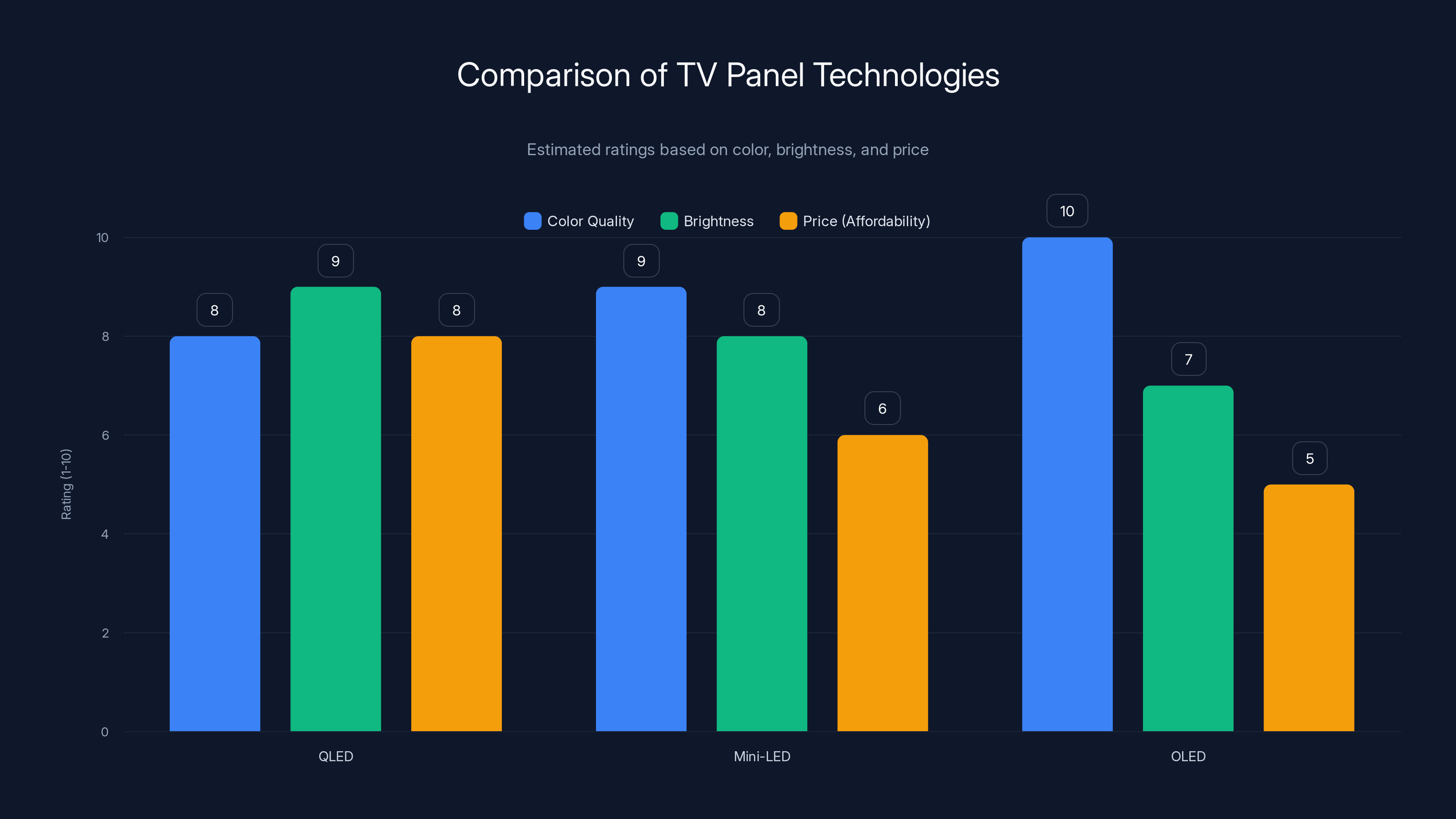 Comparison of TV Panel Technologies