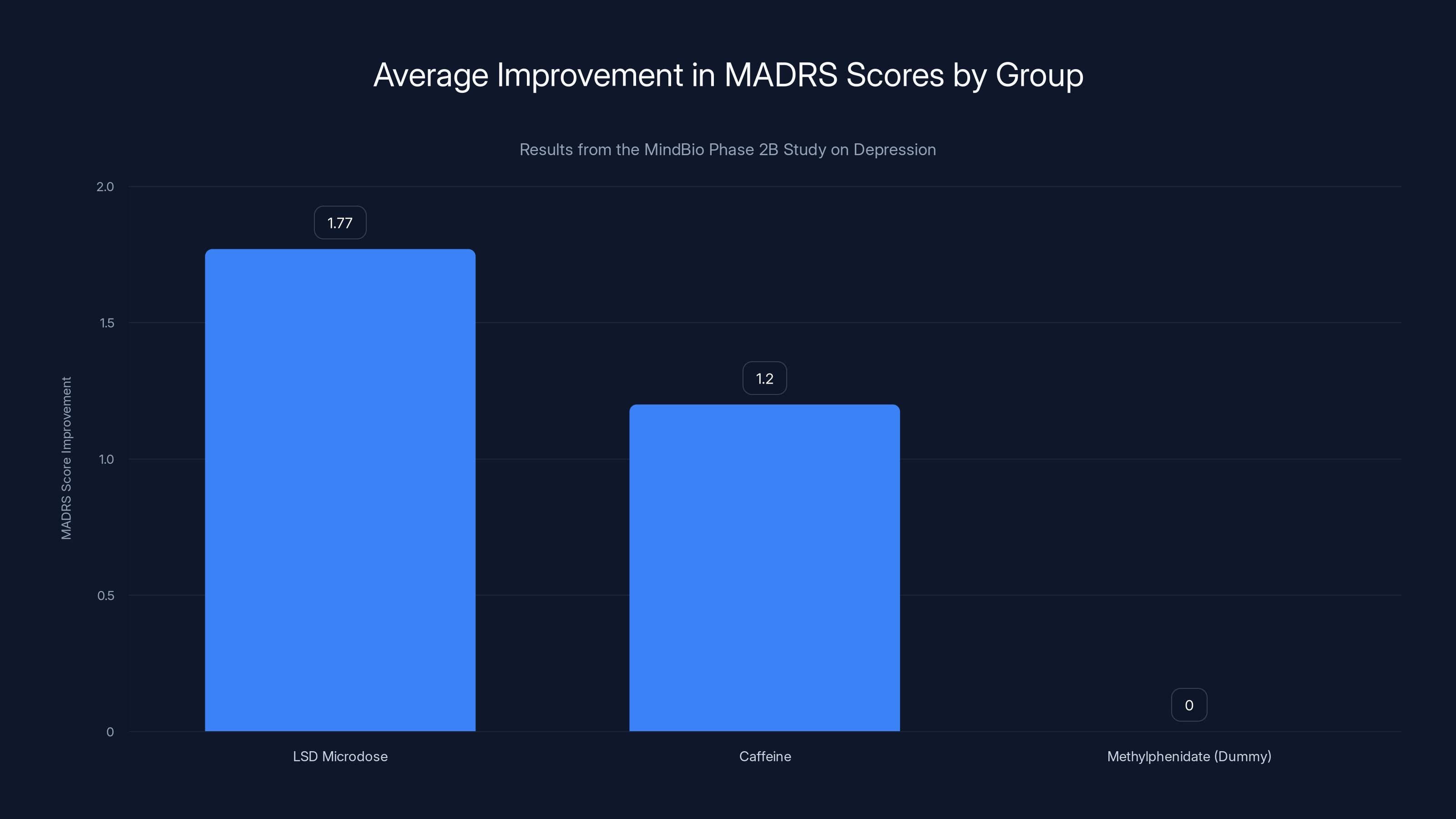 Average Improvement in MADRS Scores by Group