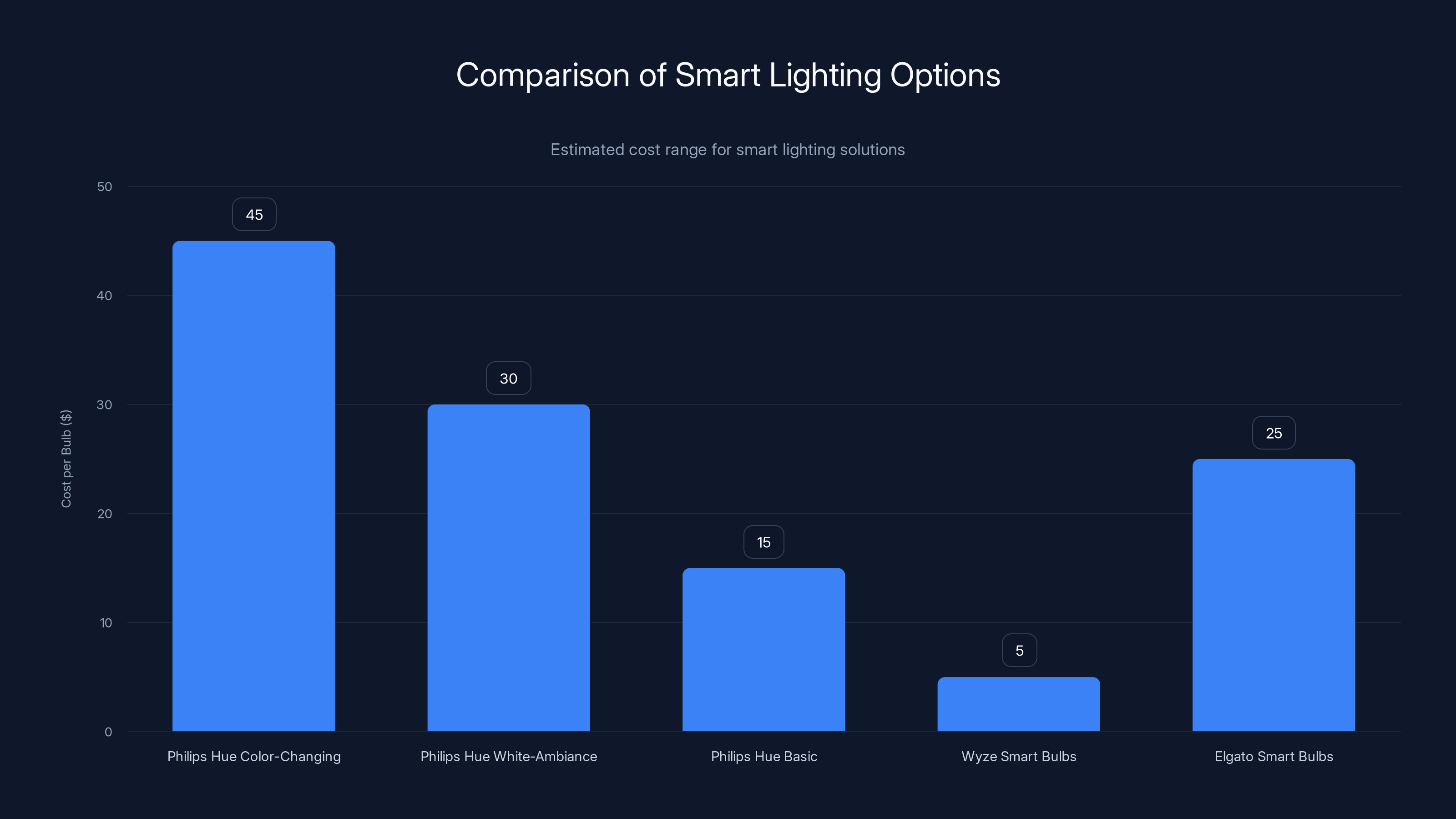 Comparison of Smart Lighting Options