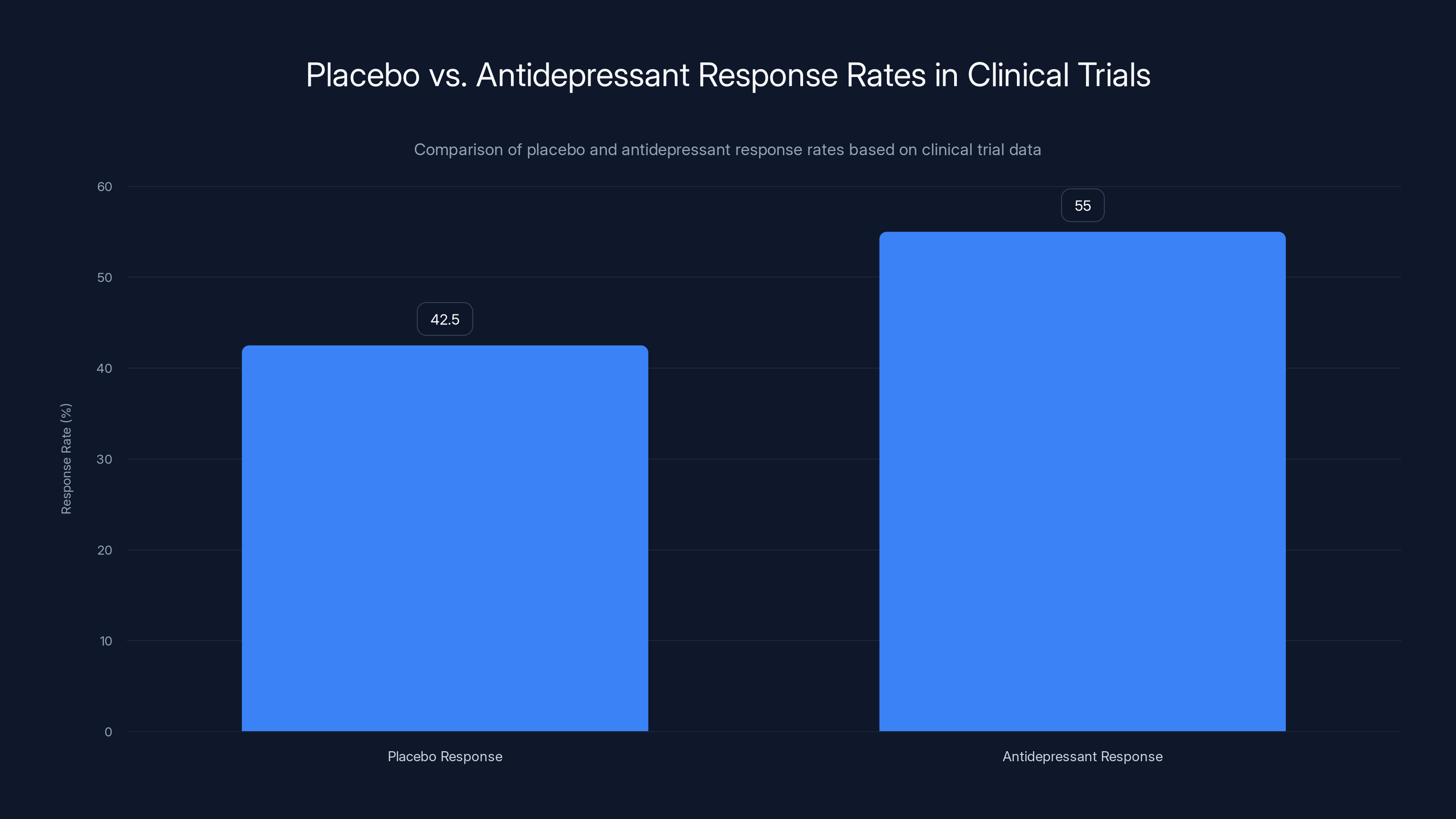 Placebo vs. Antidepressant Response Rates in Clinical Trials