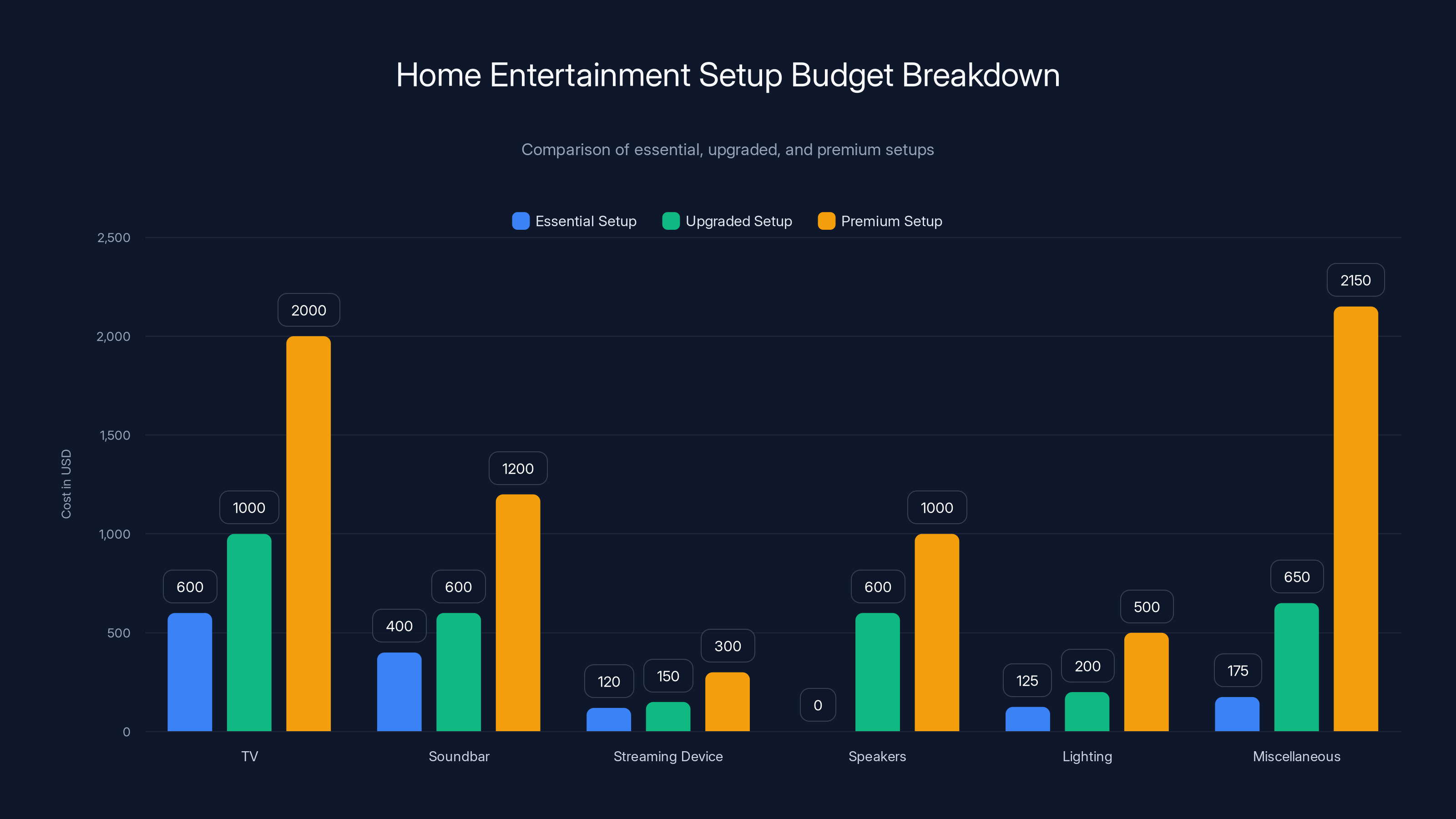 Home Entertainment Setup Budget Breakdown