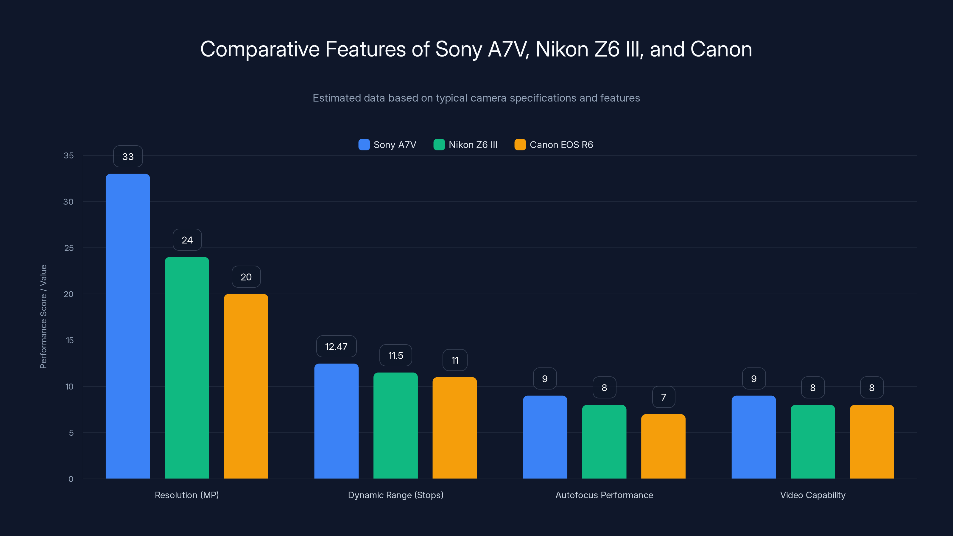 Comparative Features of Sony A7V, Nikon Z6 III, and Canon