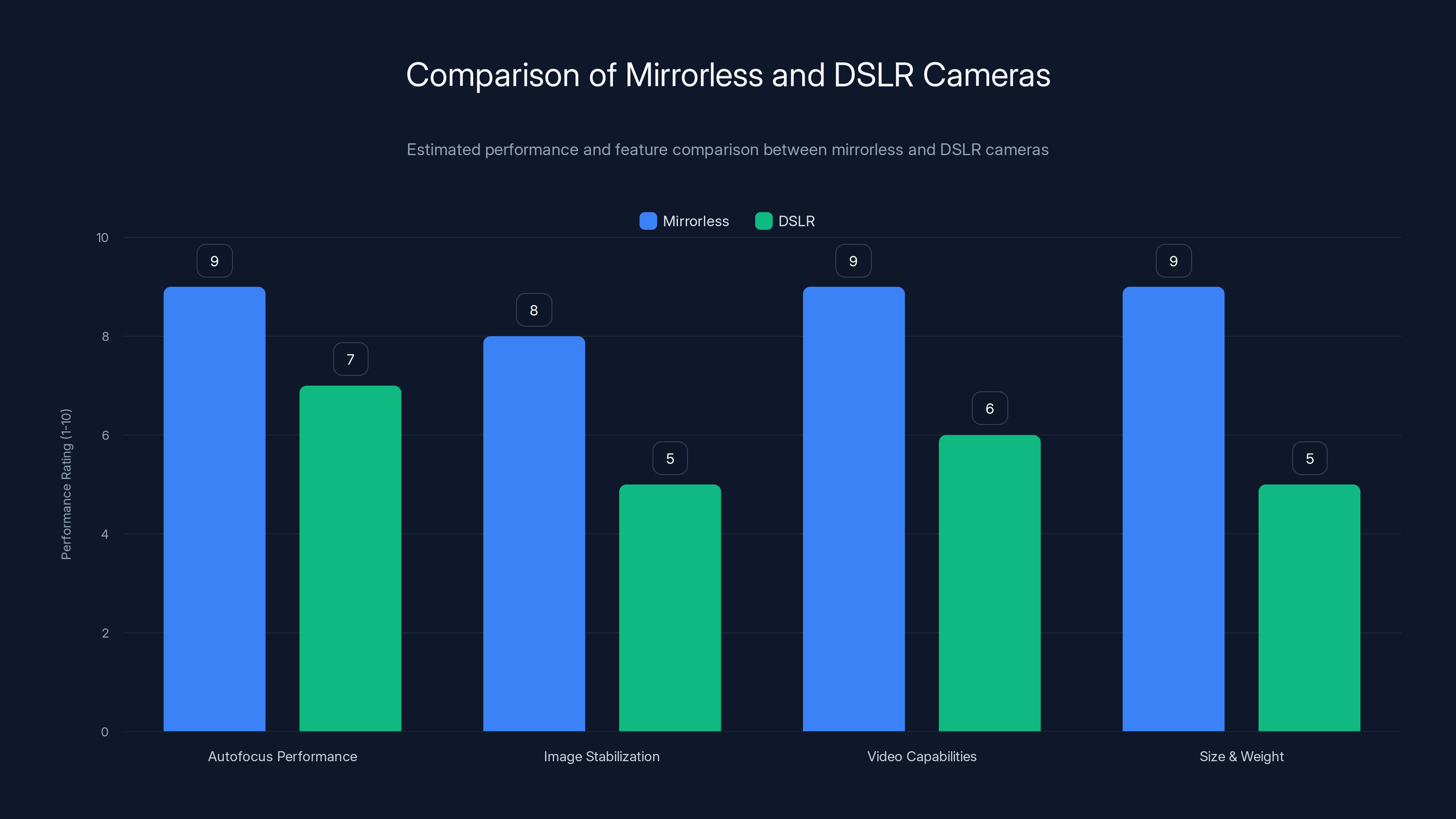 Comparison of Mirrorless and DSLR Cameras