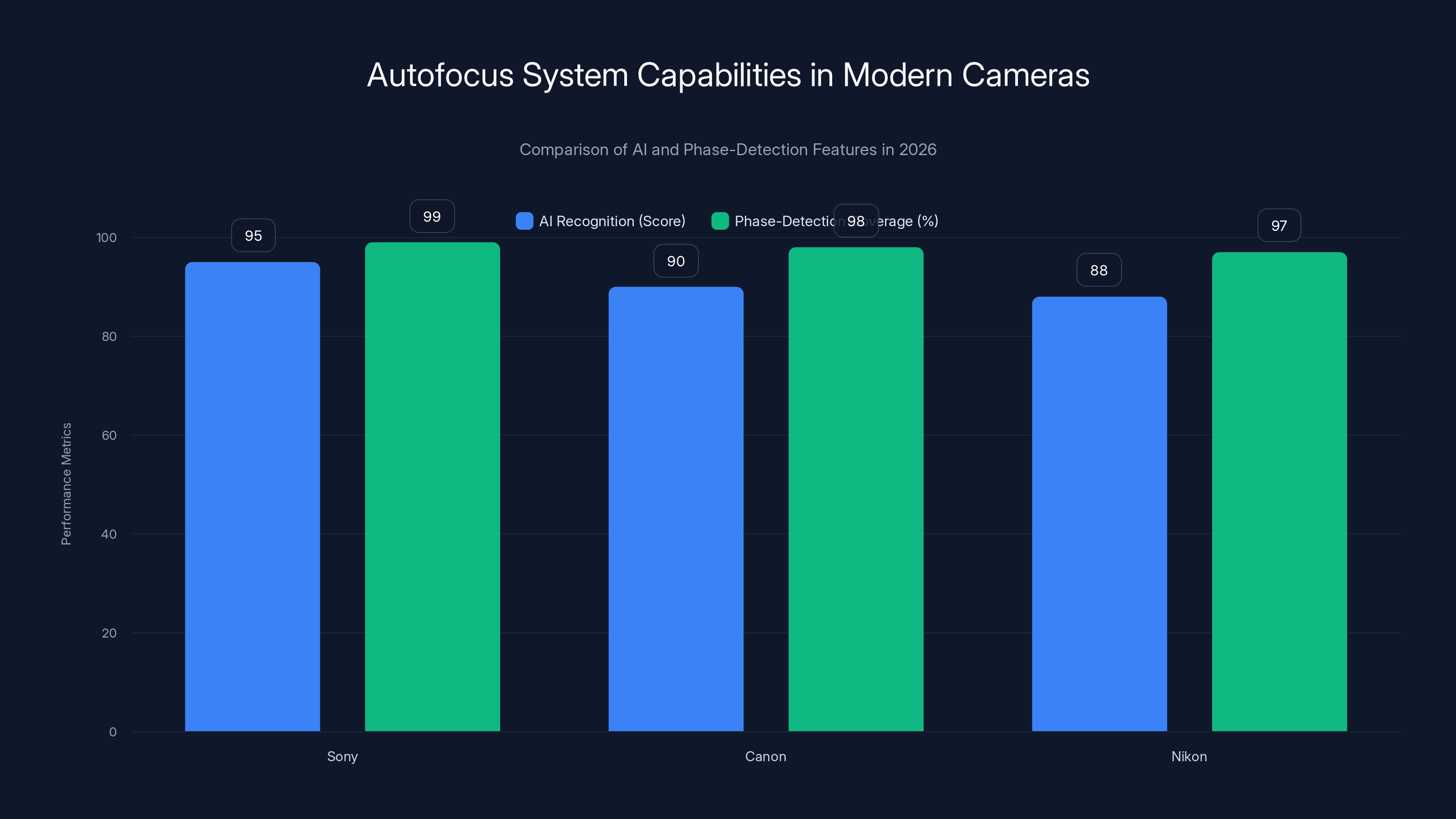 Autofocus System Capabilities in Modern Cameras
