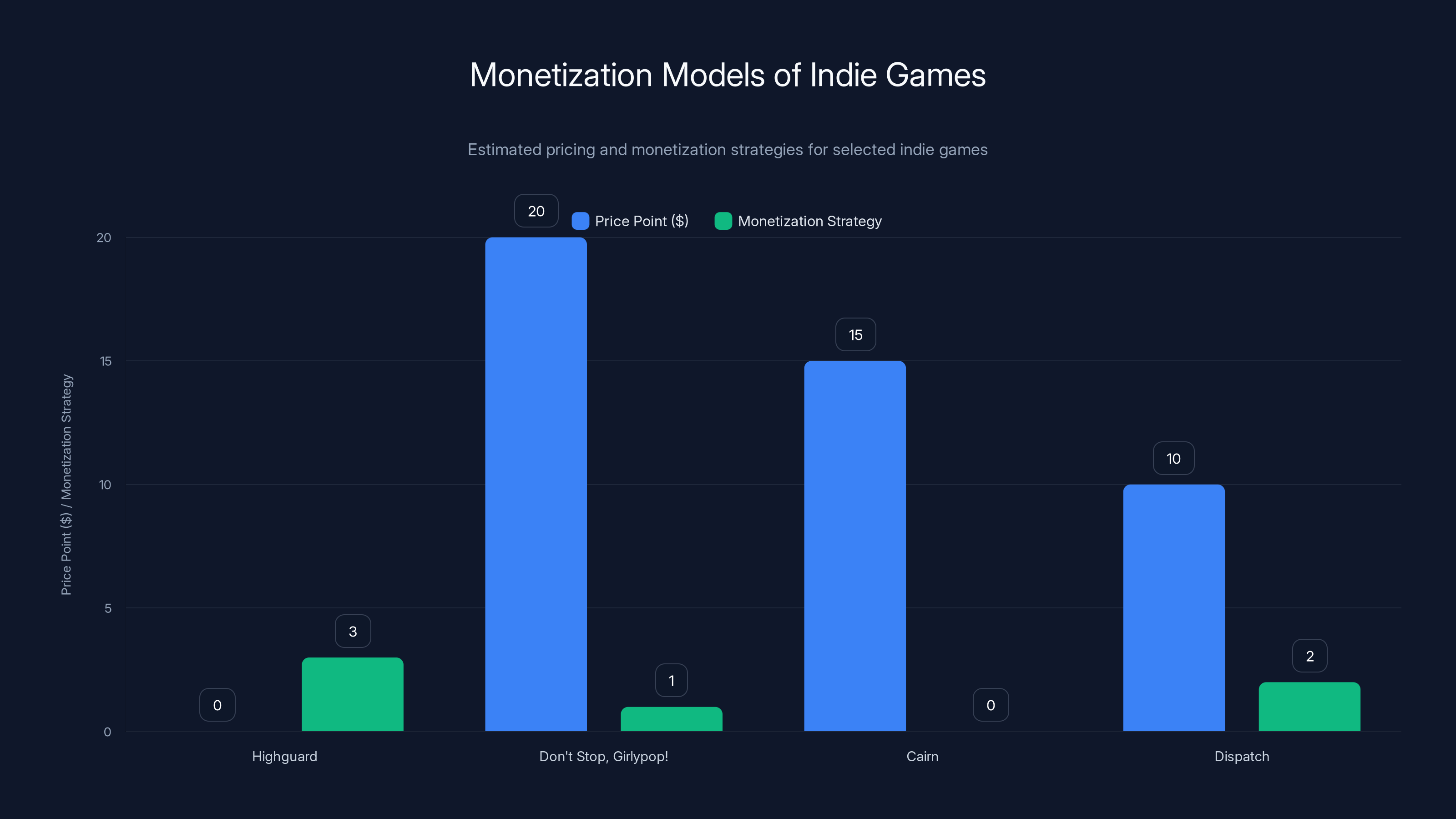 Monetization Models of Indie Games