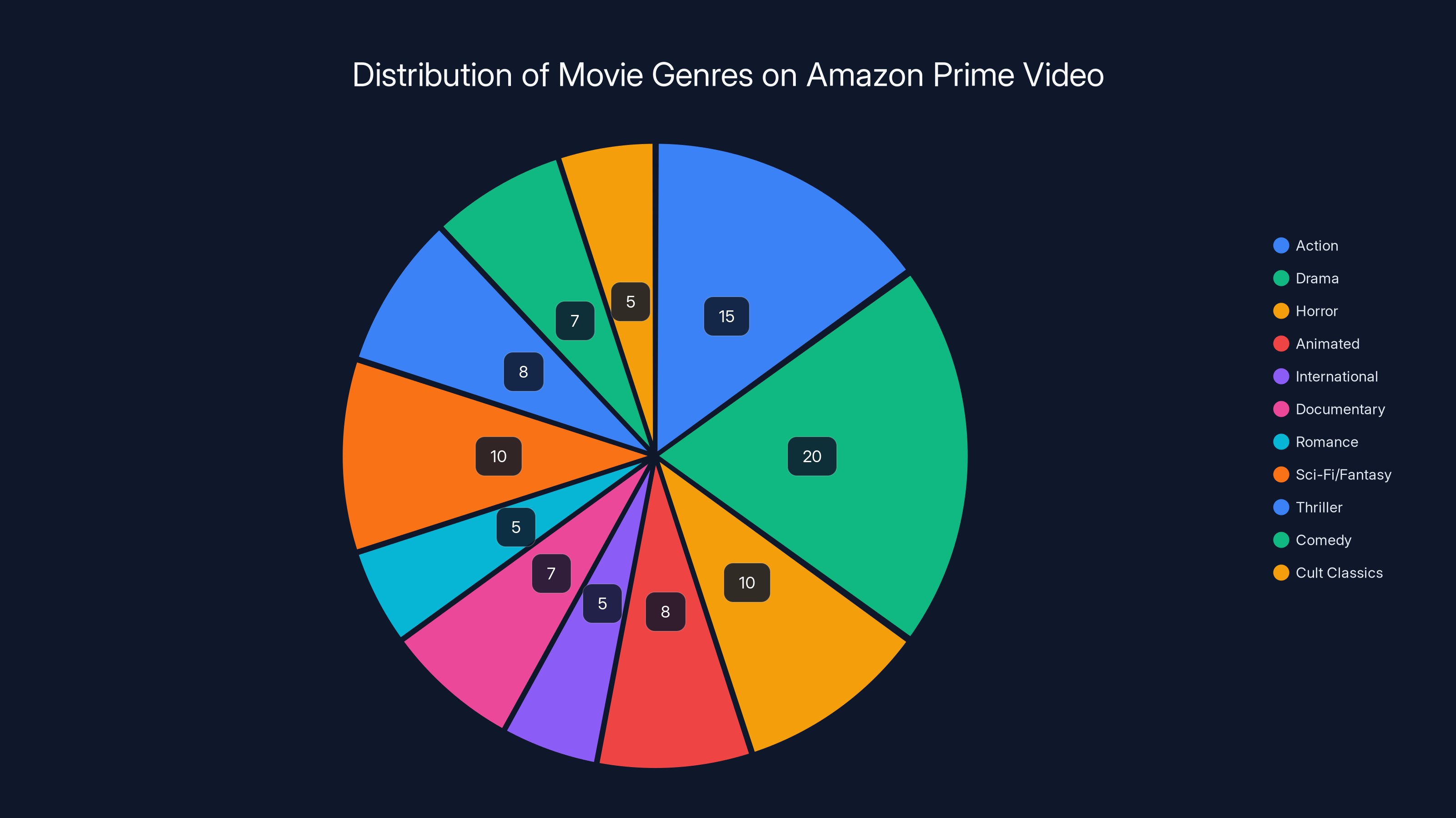 Distribution of Movie Genres on Amazon Prime Video