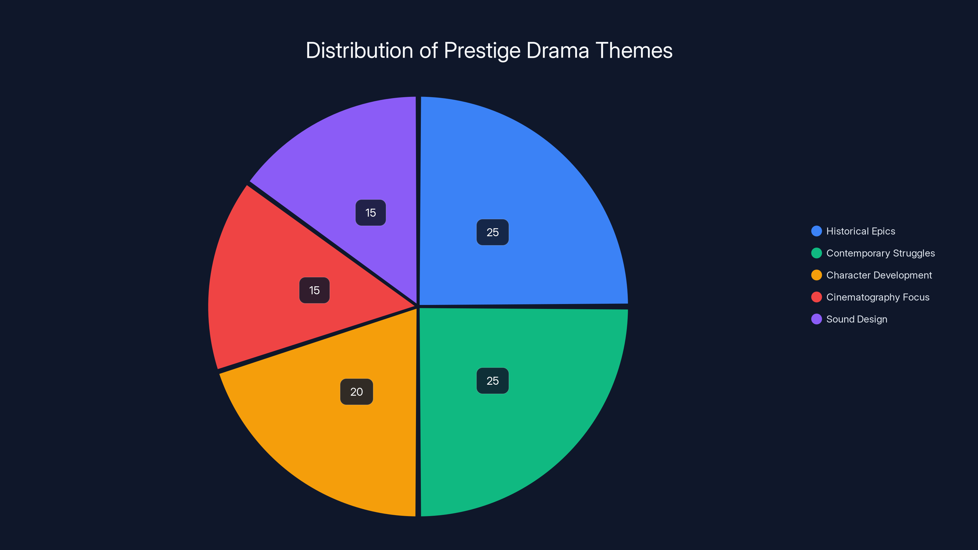 Distribution of Prestige Drama Themes