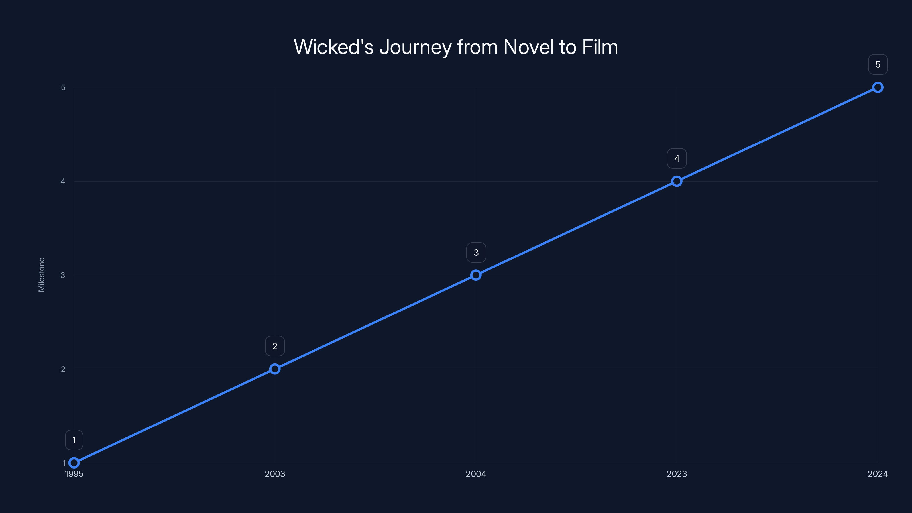 Wicked's Journey from Novel to Film