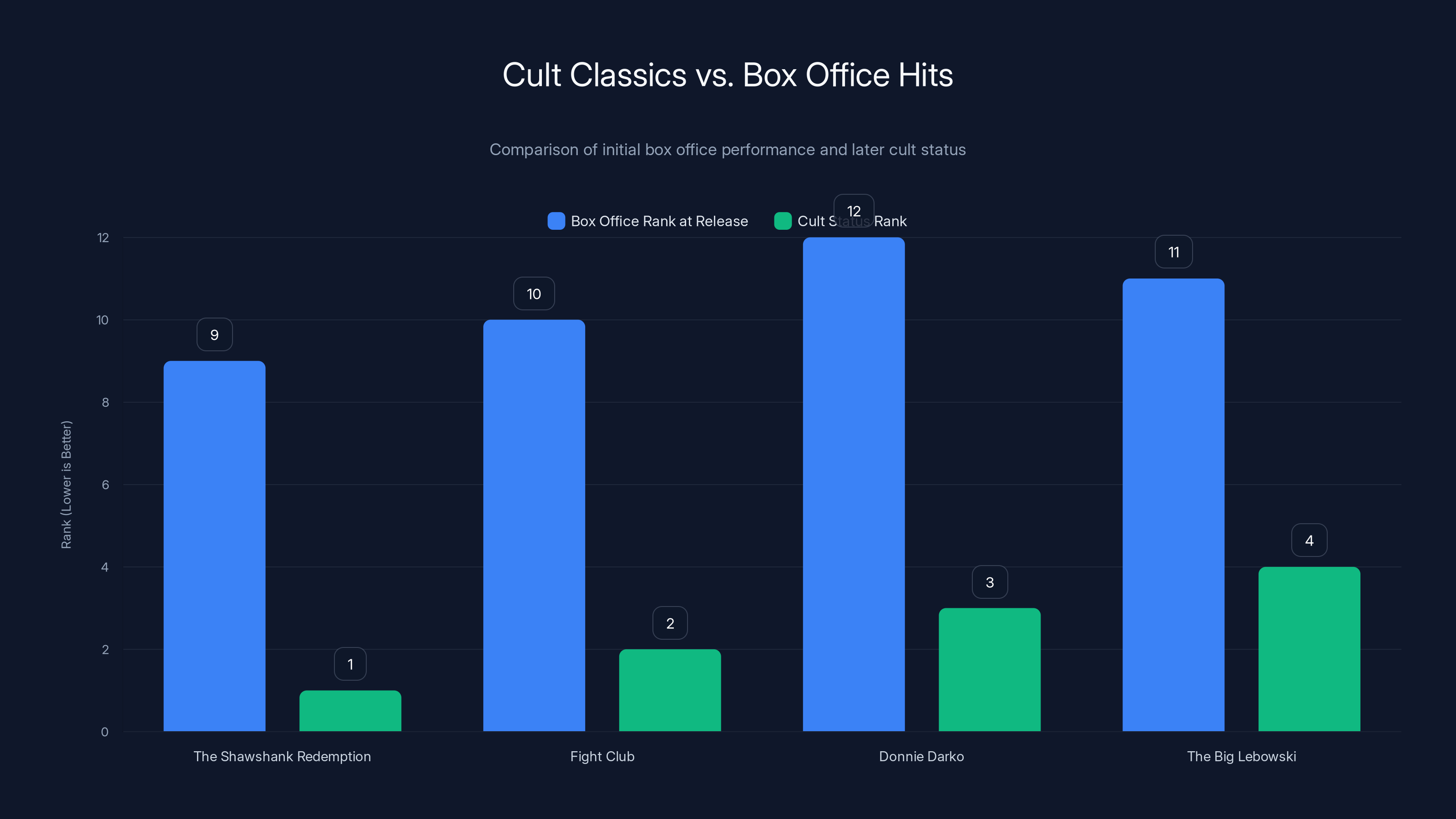 Cult Classics vs. Box Office Hits