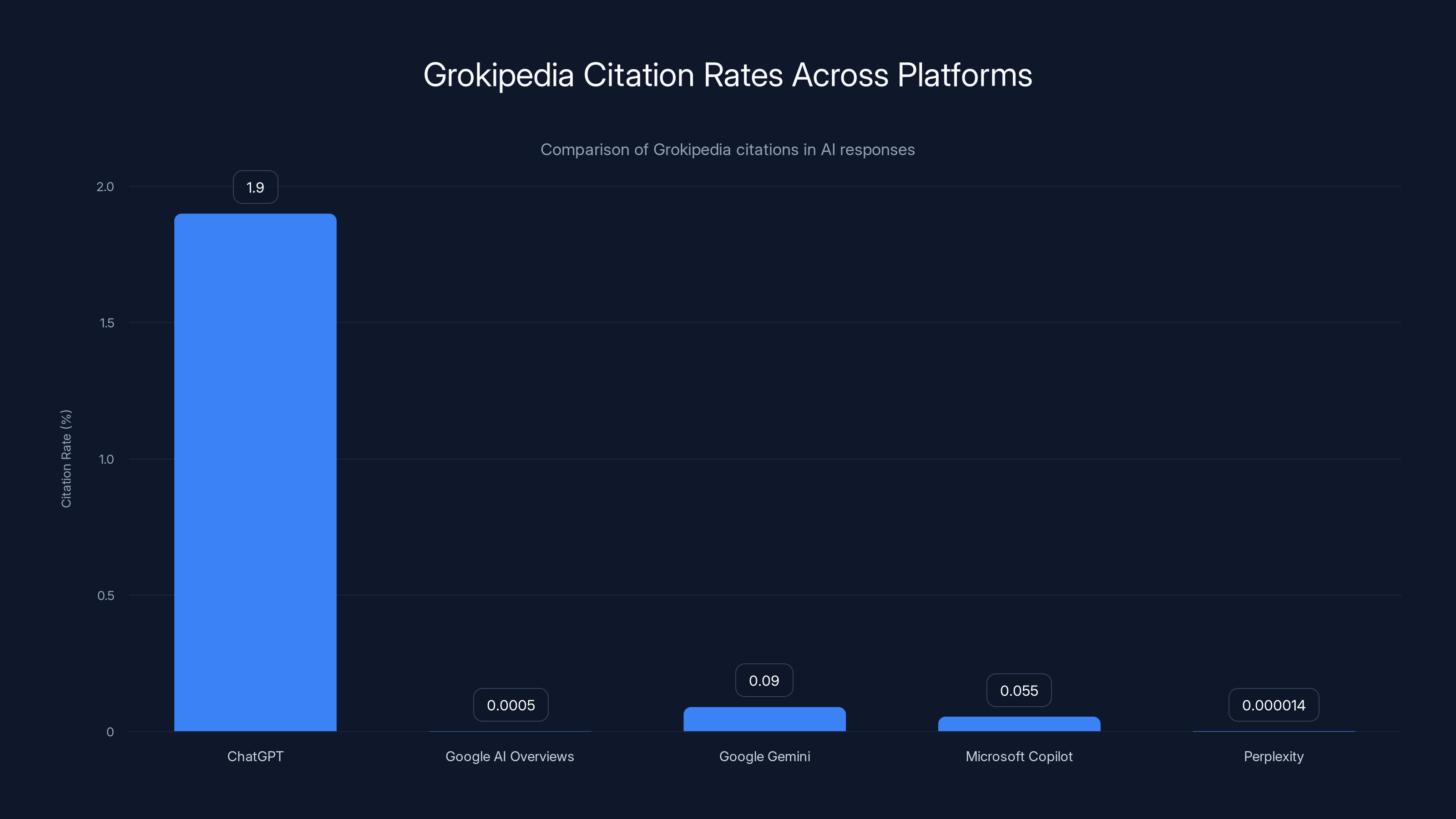 Grokipedia Citation Rates Across Platforms