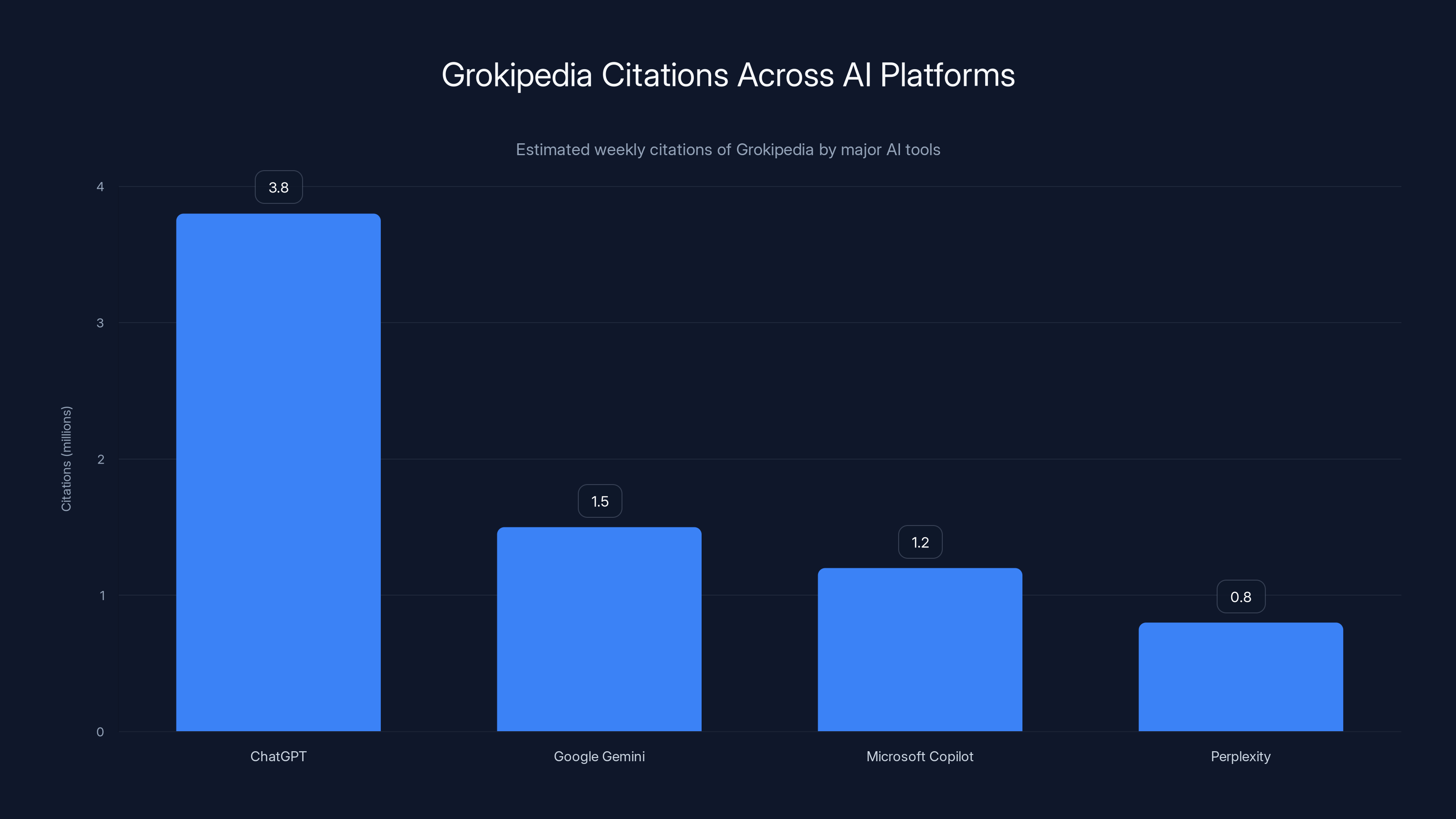 Grokipedia Citations Across AI Platforms