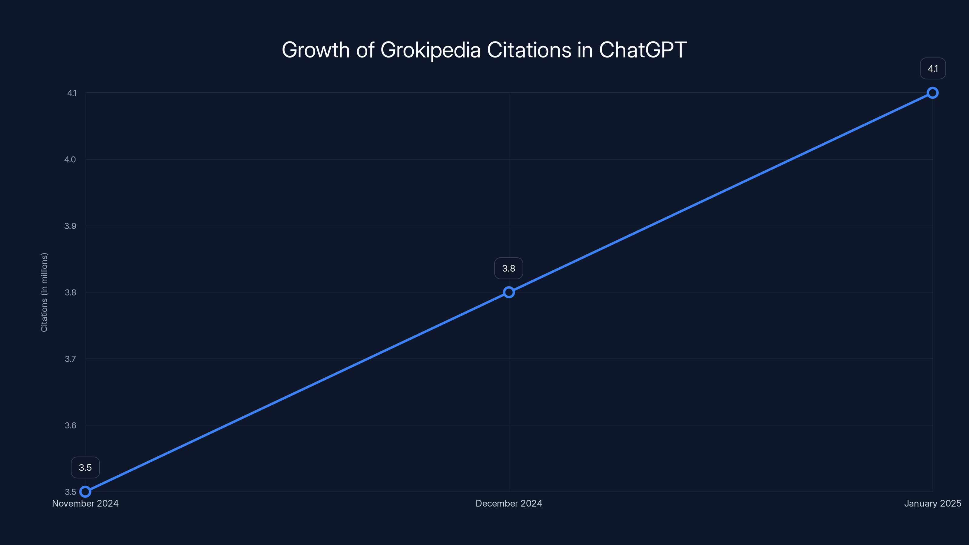 Growth of Grokipedia Citations in ChatGPT