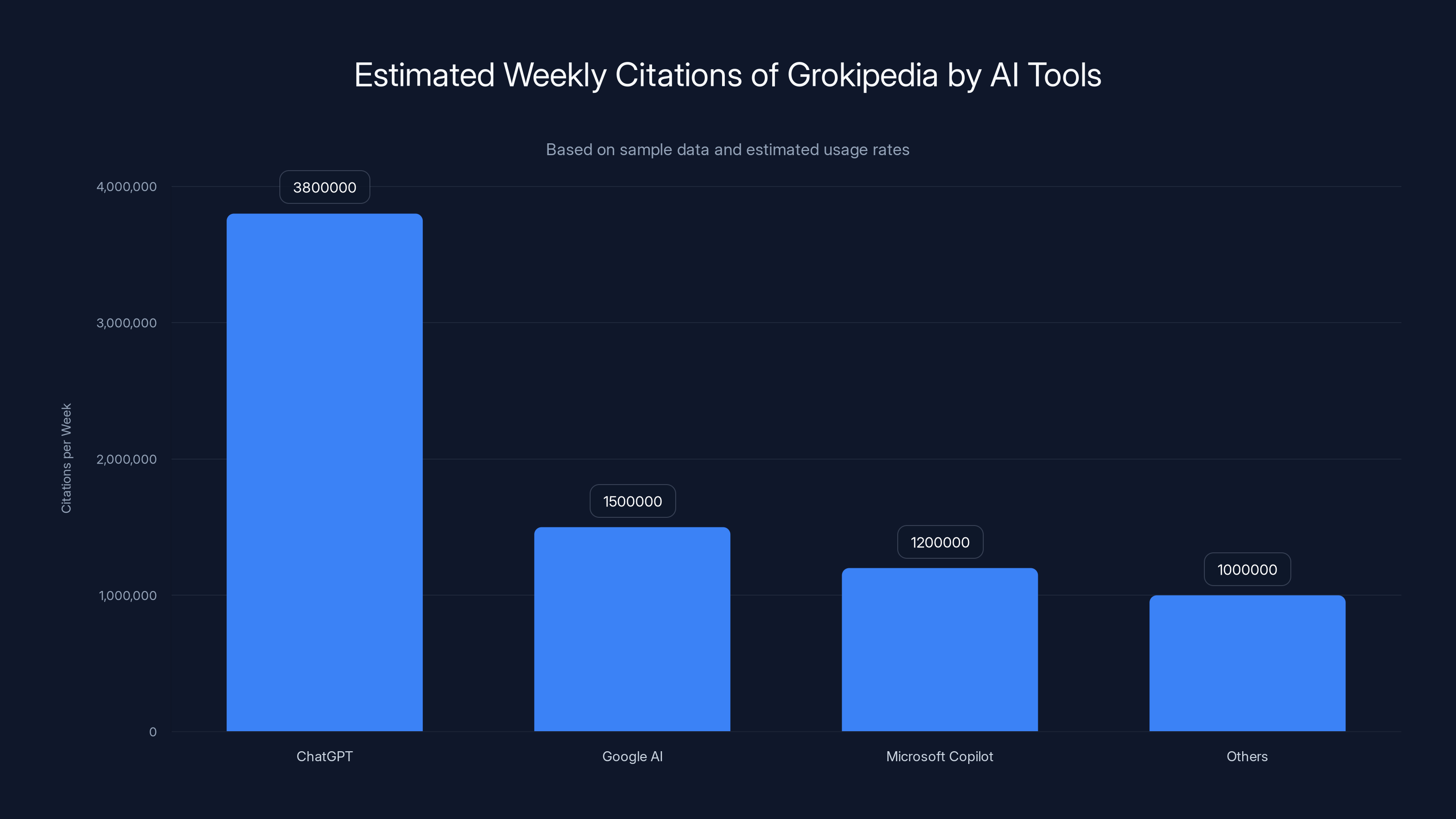 Estimated Weekly Citations of Grokipedia by AI Tools