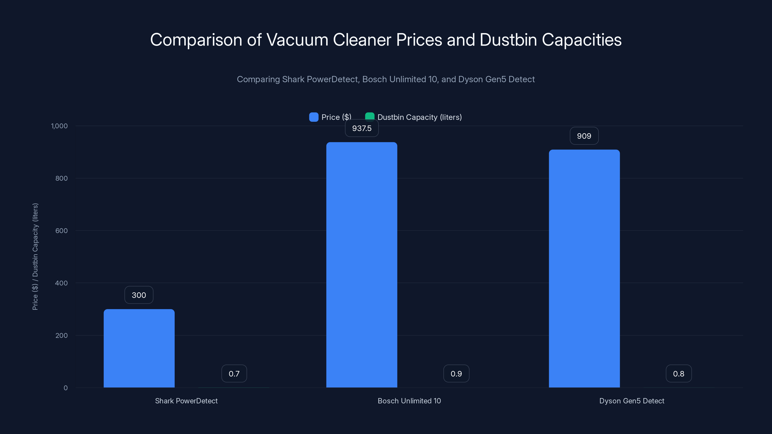Comparison of Vacuum Cleaner Prices and Dustbin Capacities