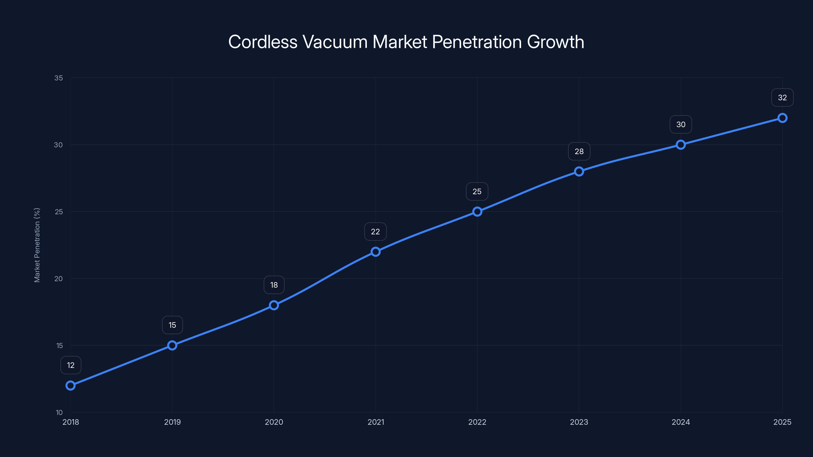 Cordless Vacuum Market Penetration Growth