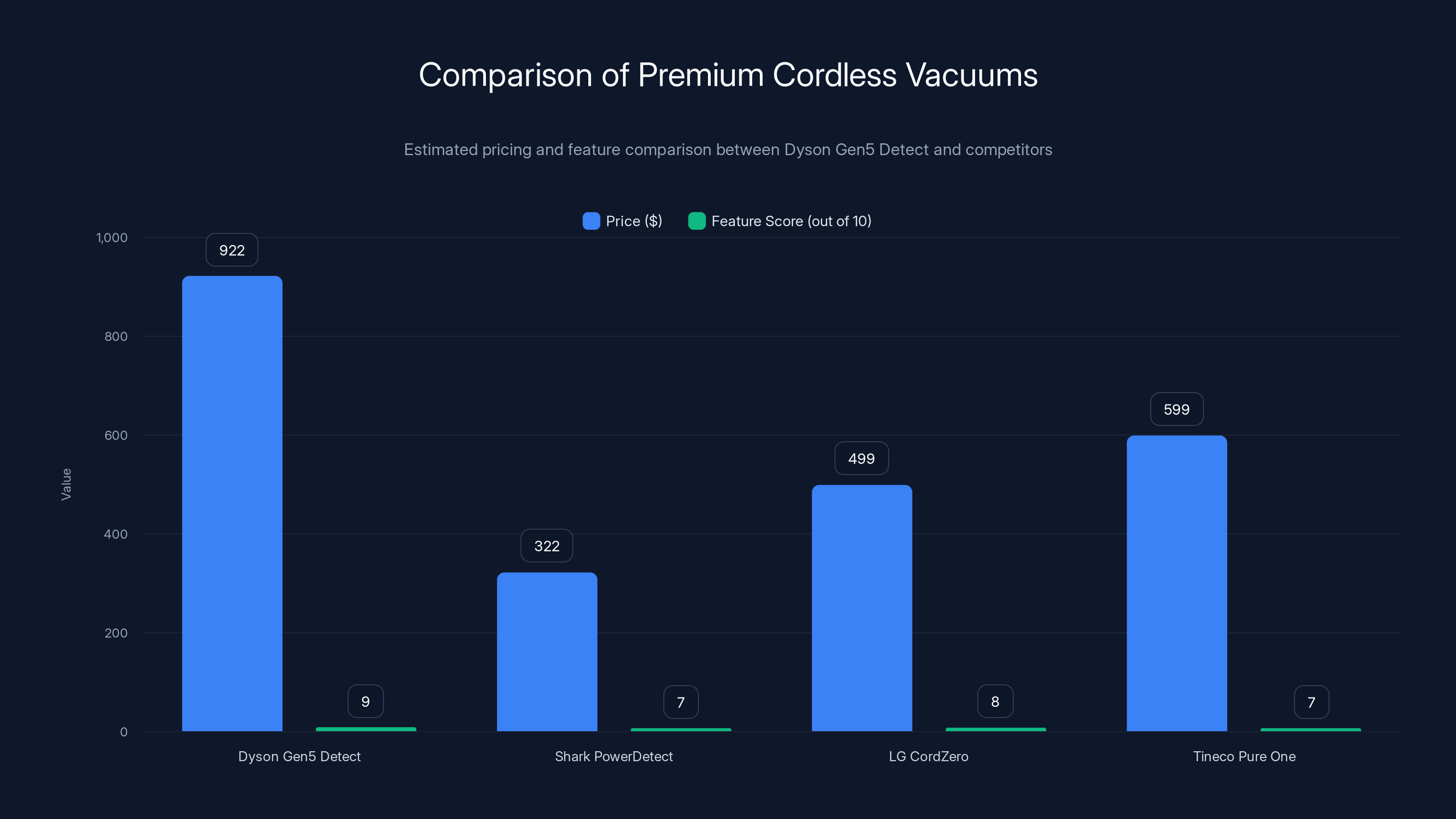 Comparison of Premium Cordless Vacuums