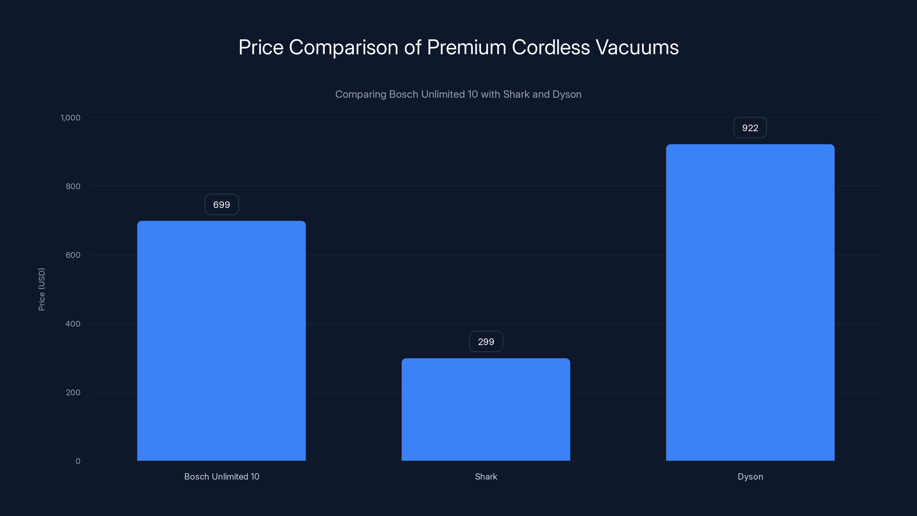 Price Comparison of Premium Cordless Vacuums