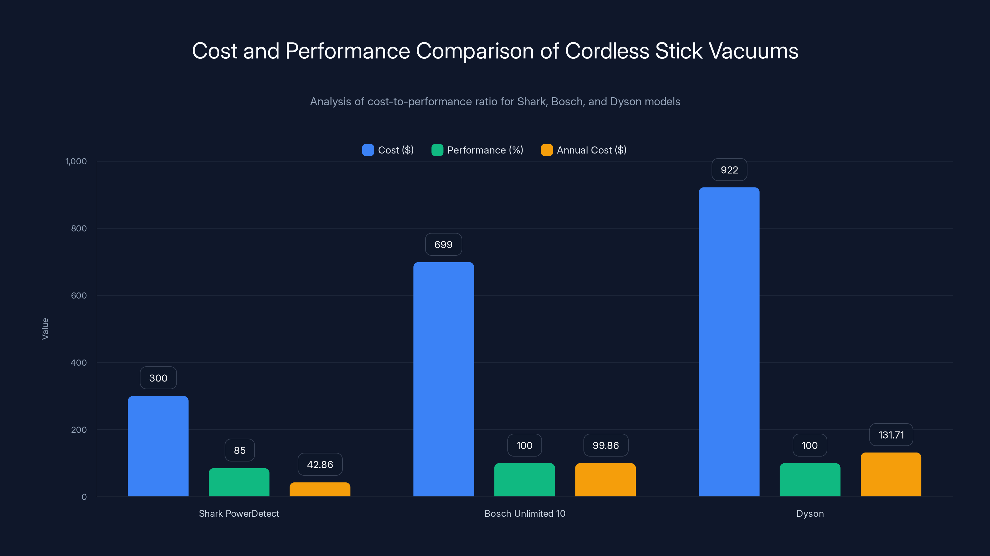 Cost and Performance Comparison of Cordless Stick Vacuums