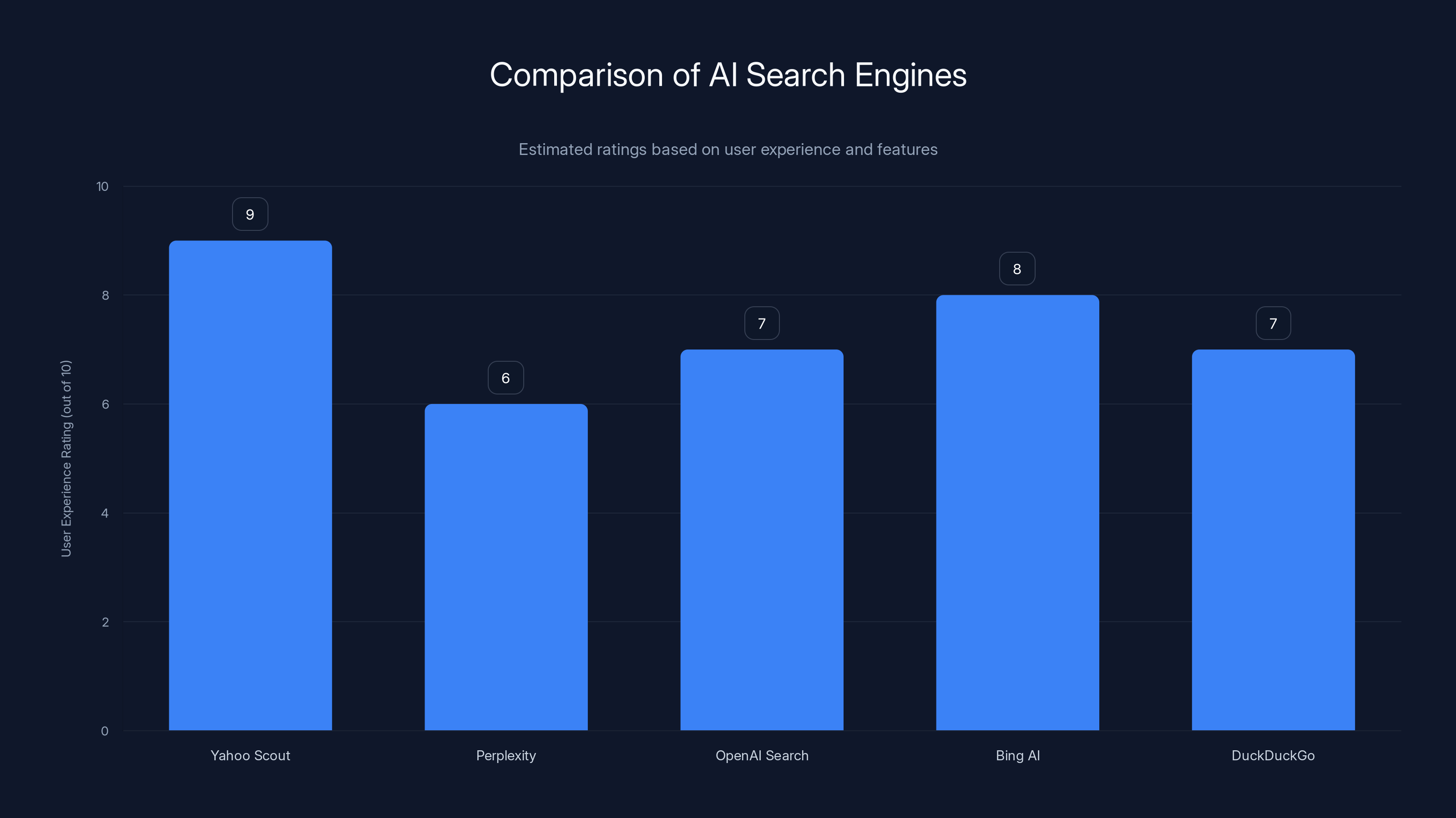 Comparison of AI Search Engines