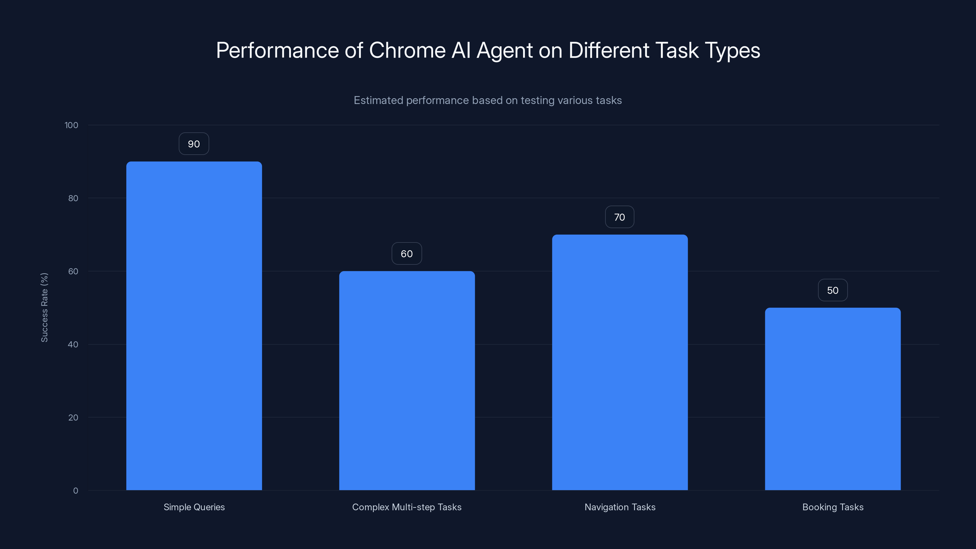 Performance of Chrome AI Agent on Different Task Types
