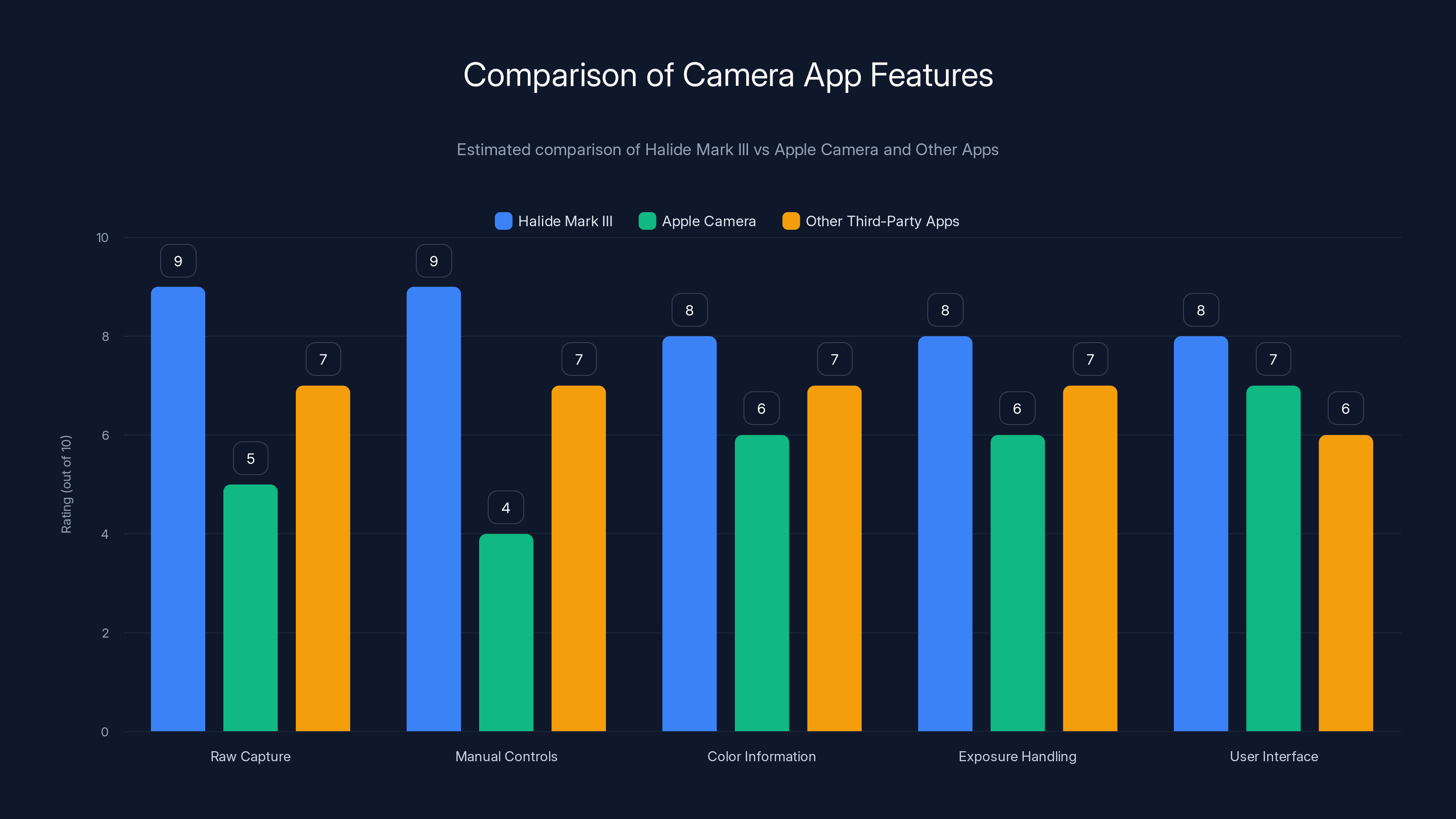 Comparison of Camera App Features