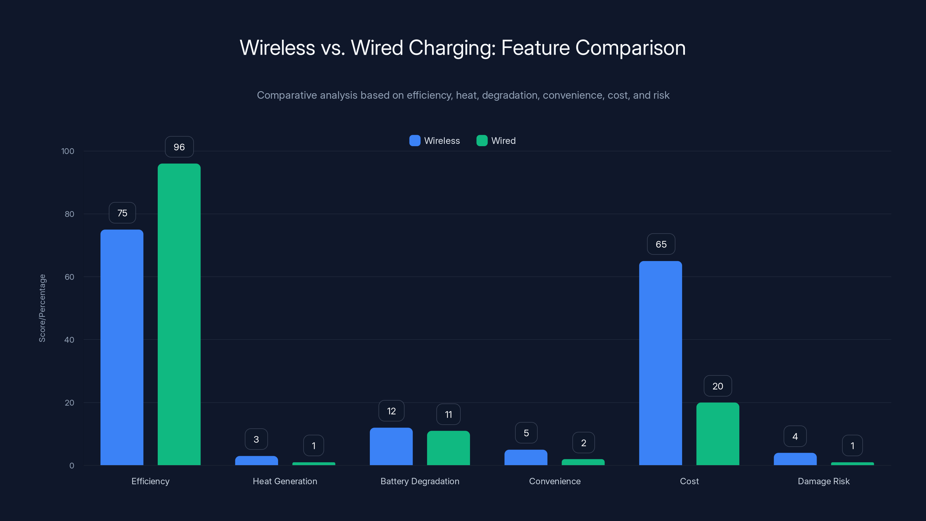 Wireless vs. Wired Charging: Feature Comparison