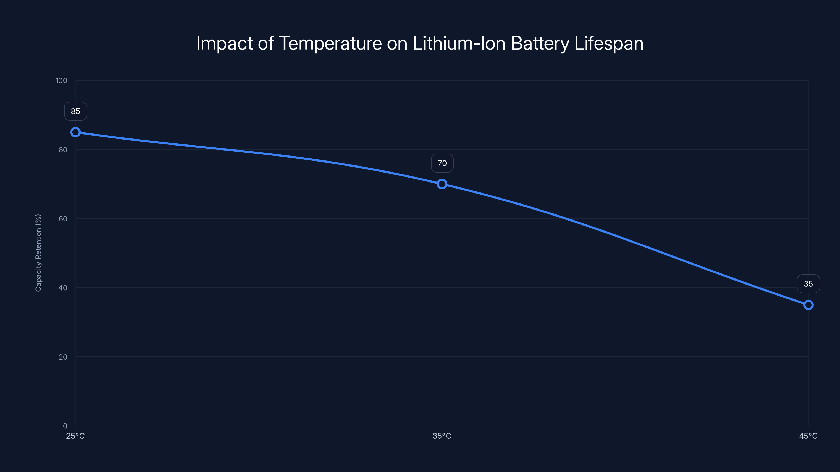 Impact of Temperature on Lithium-Ion Battery Lifespan