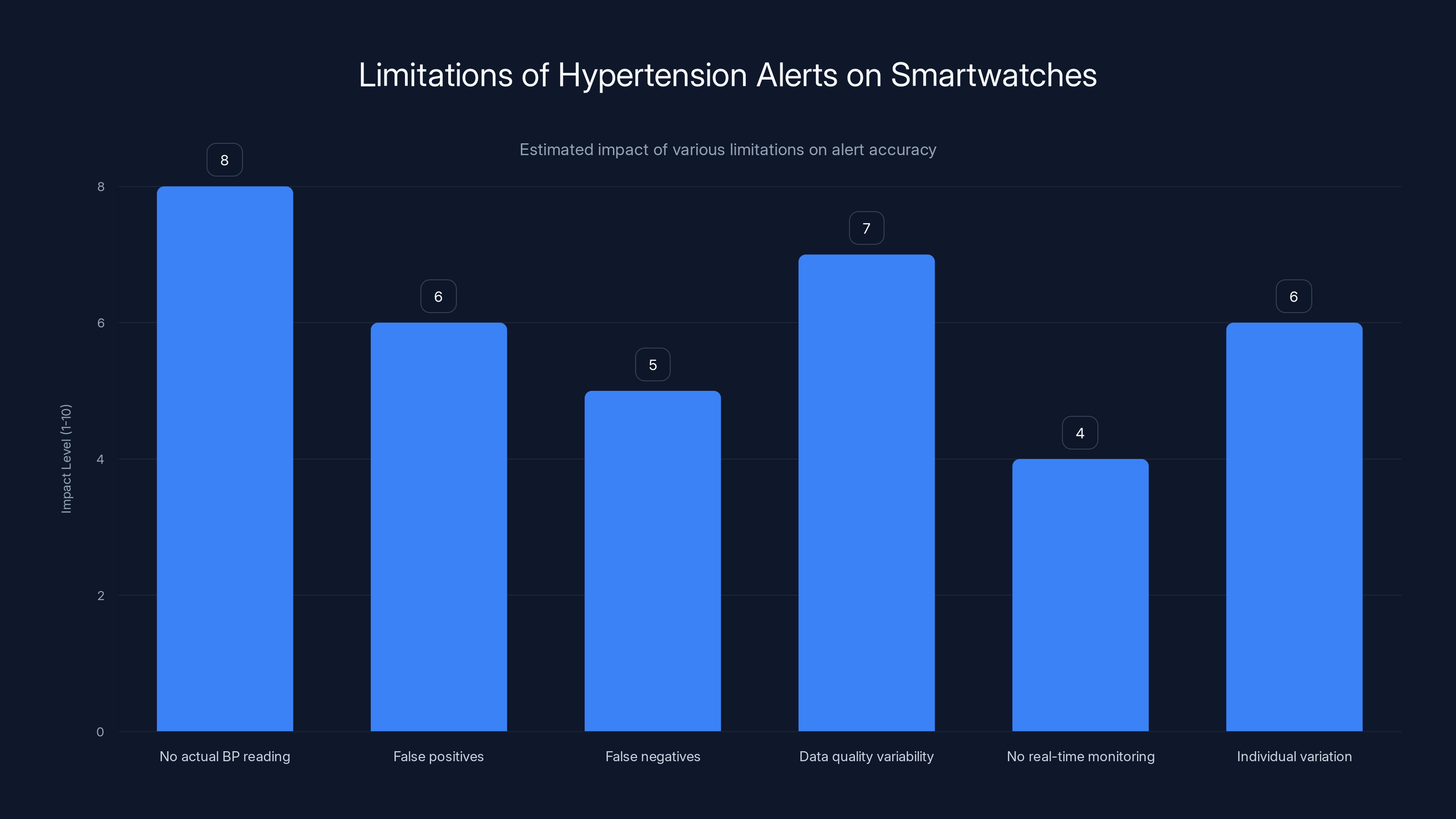 Limitations of Hypertension Alerts on Smartwatches