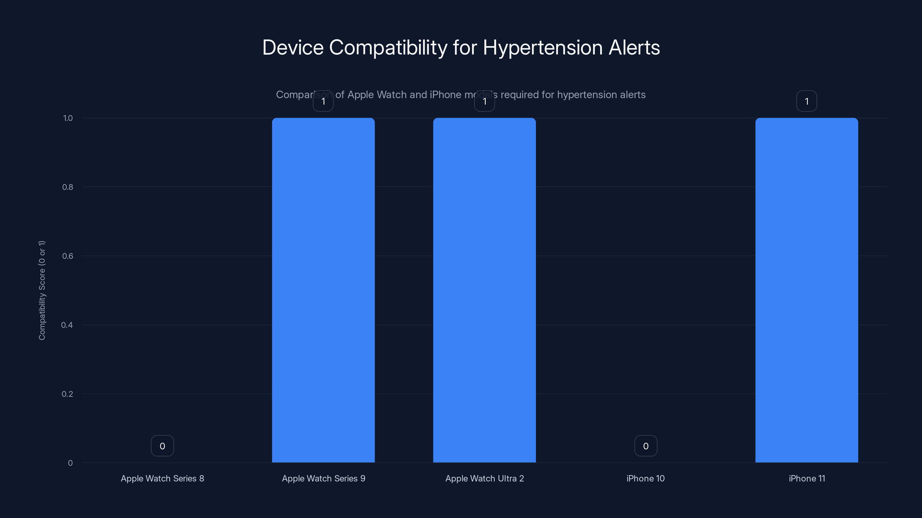 Device Compatibility for Hypertension Alerts