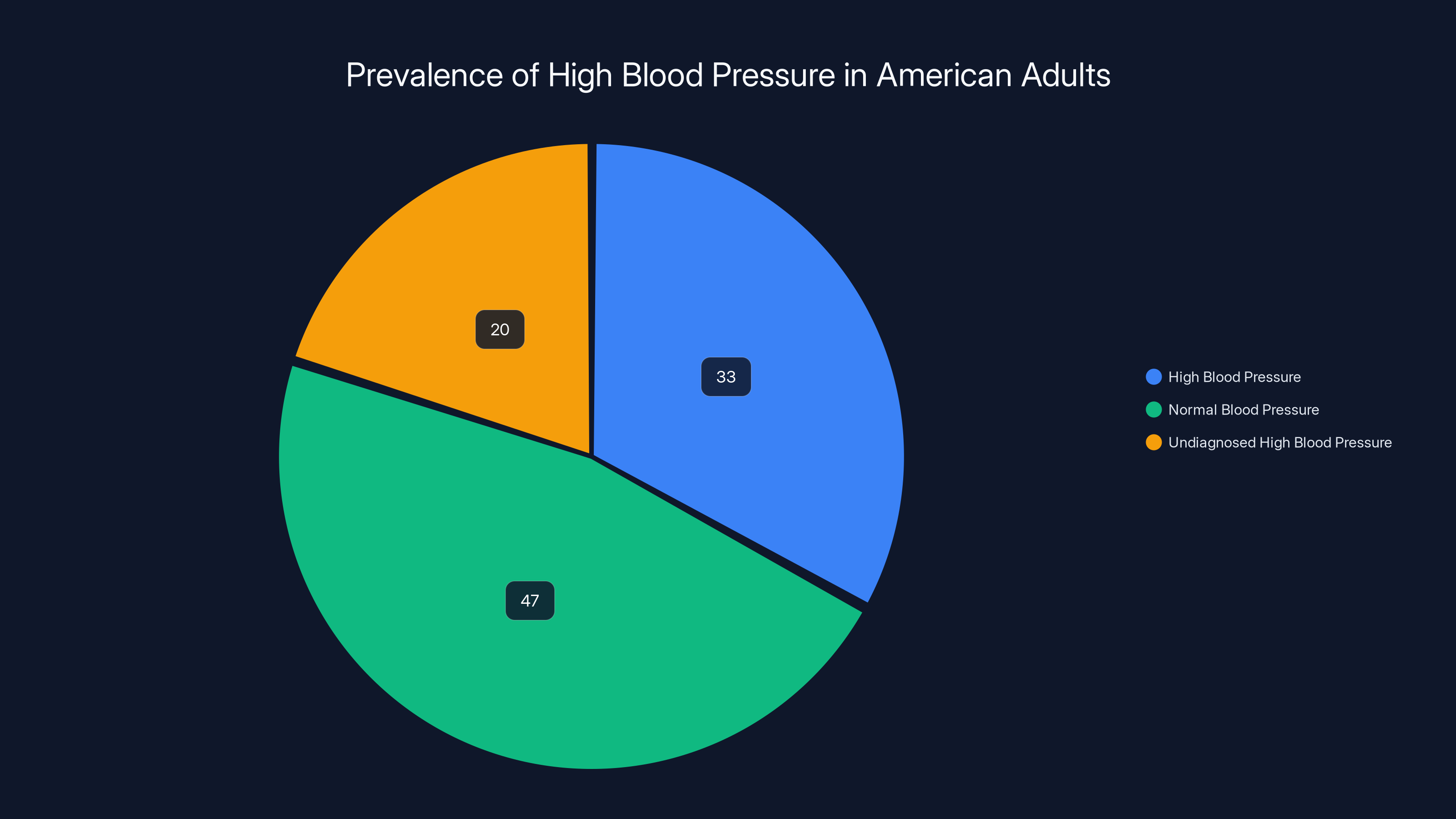 Prevalence of High Blood Pressure in American Adults