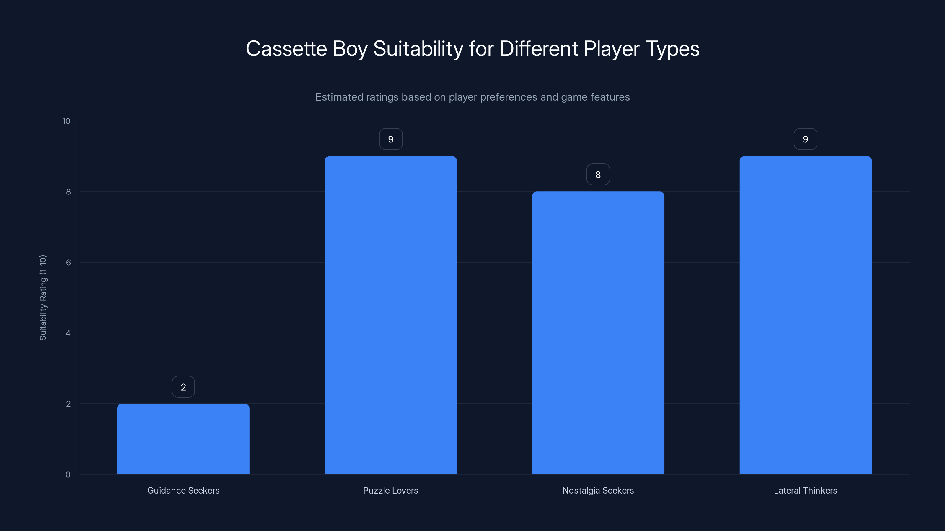 Cassette Boy Suitability for Different Player Types