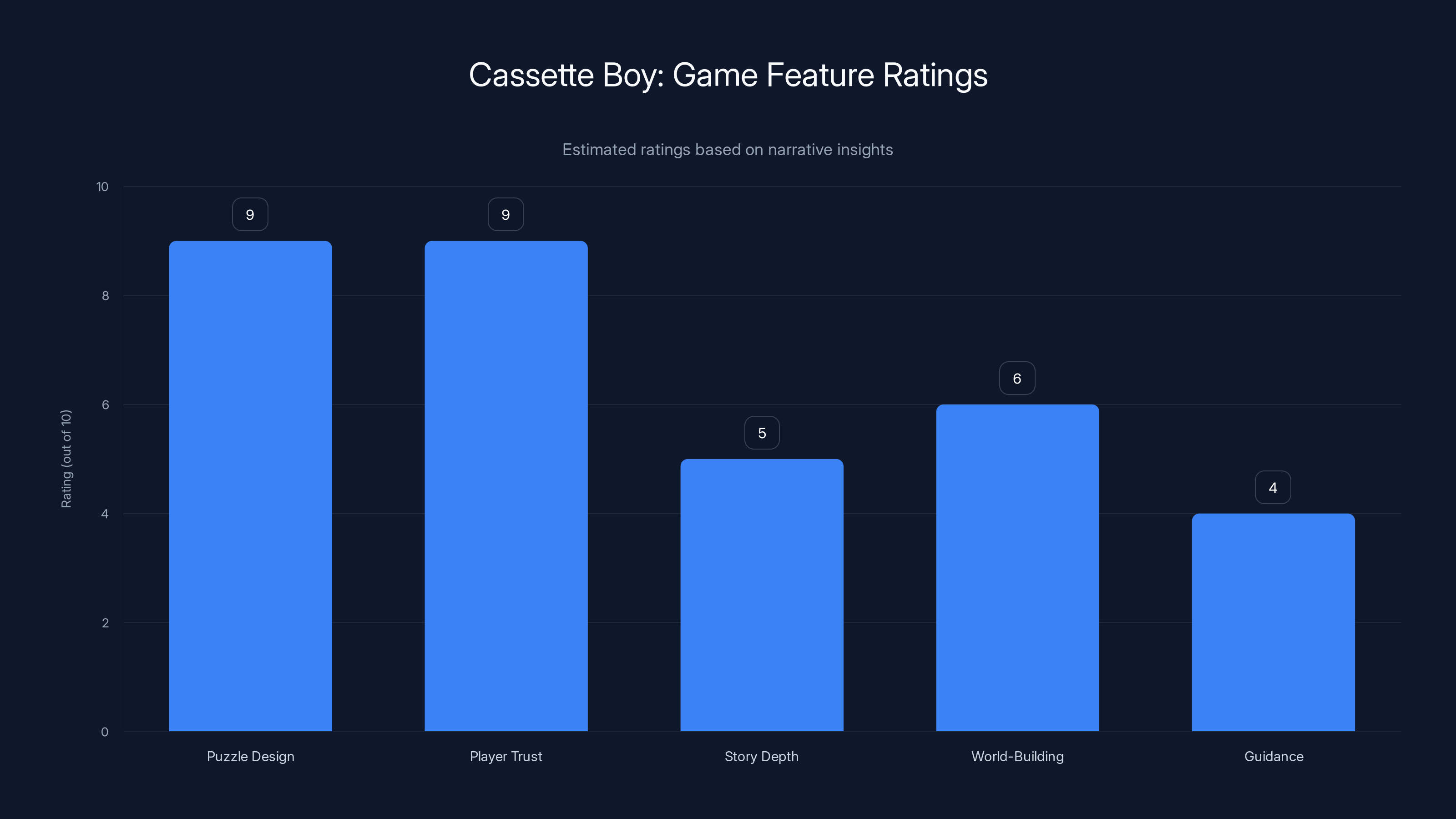 Cassette Boy: Game Feature Ratings