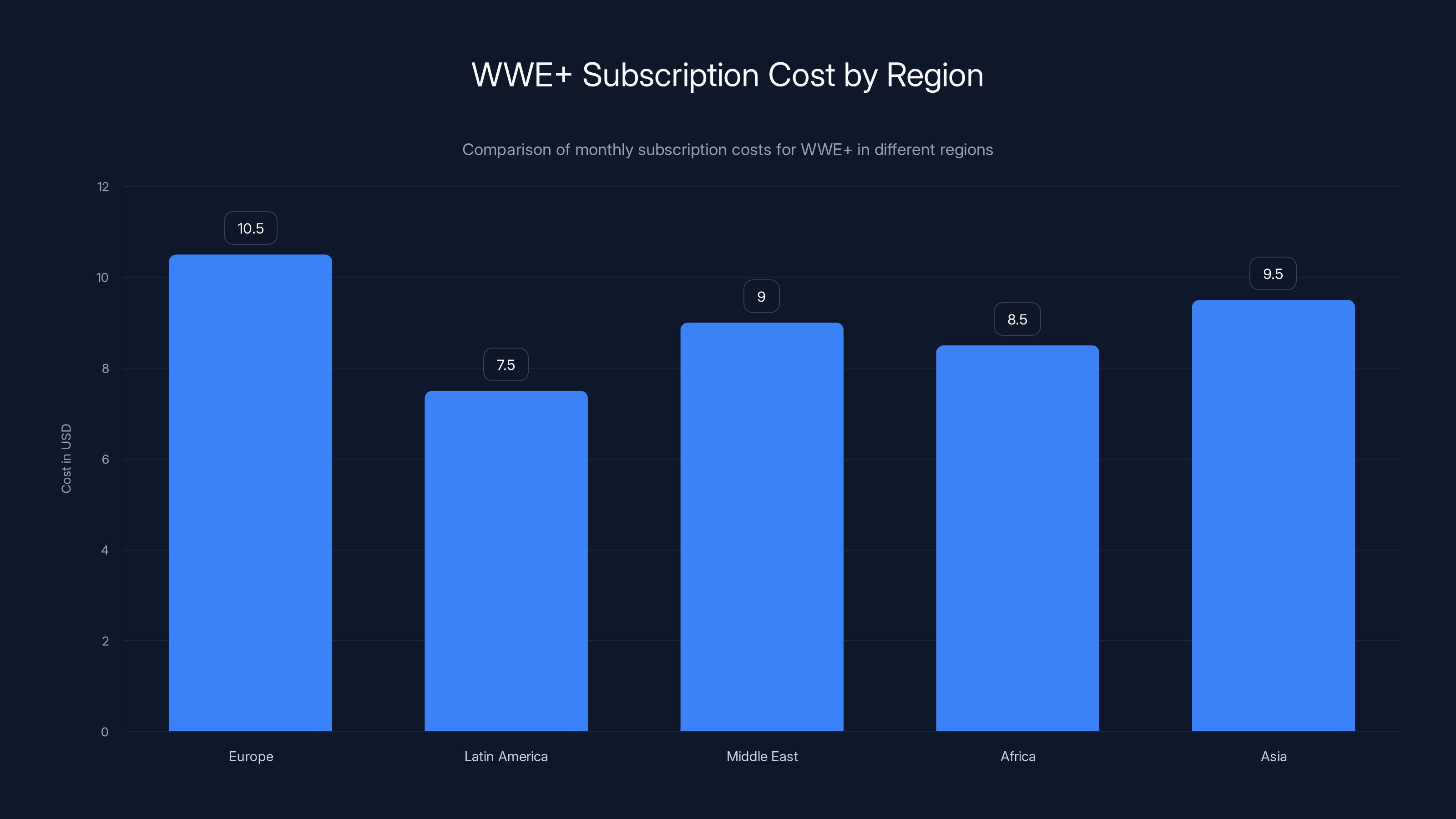 WWE+ Subscription Cost by Region
