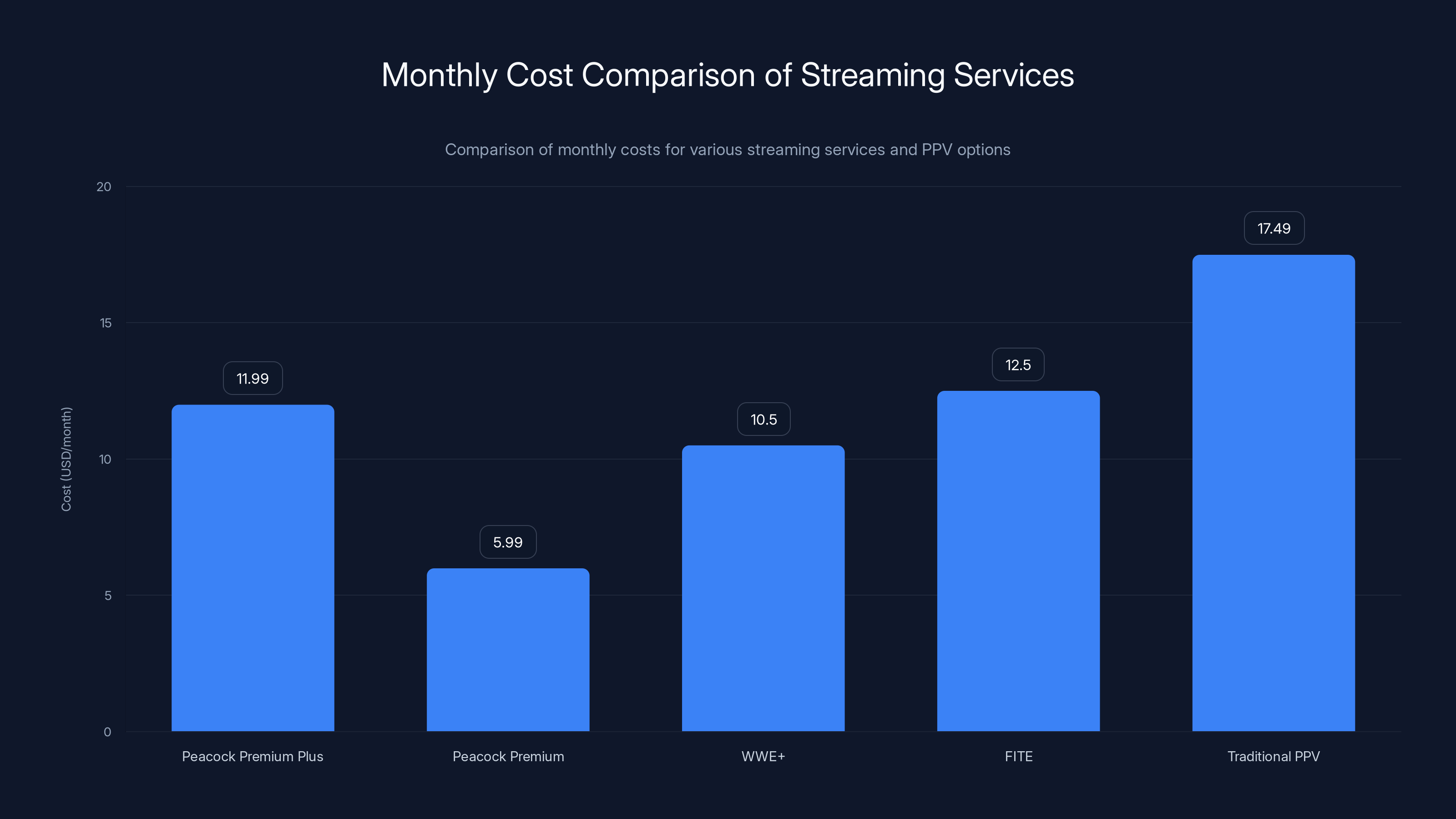 Monthly Cost Comparison of Streaming Services
