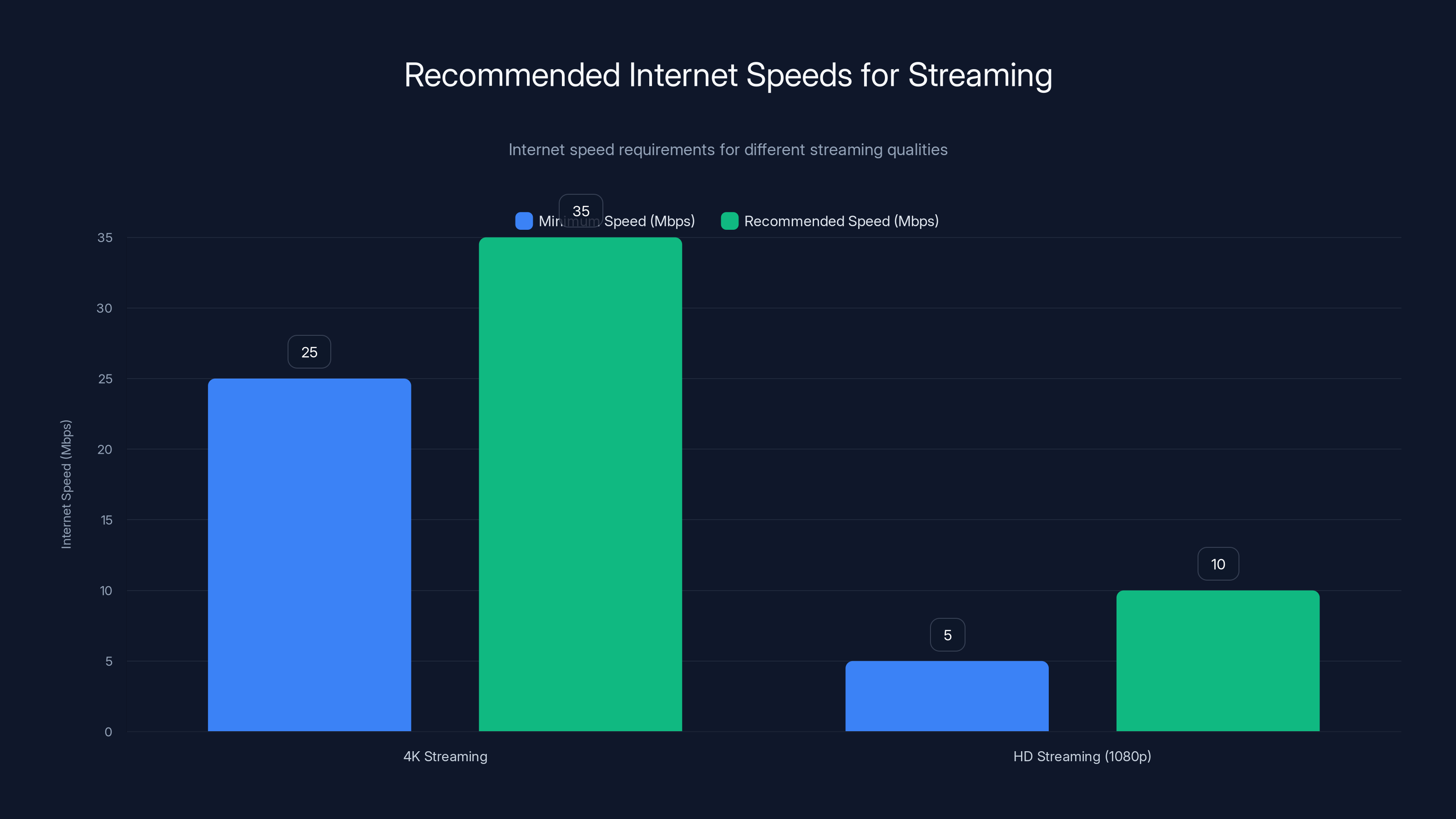 Recommended Internet Speeds for Streaming