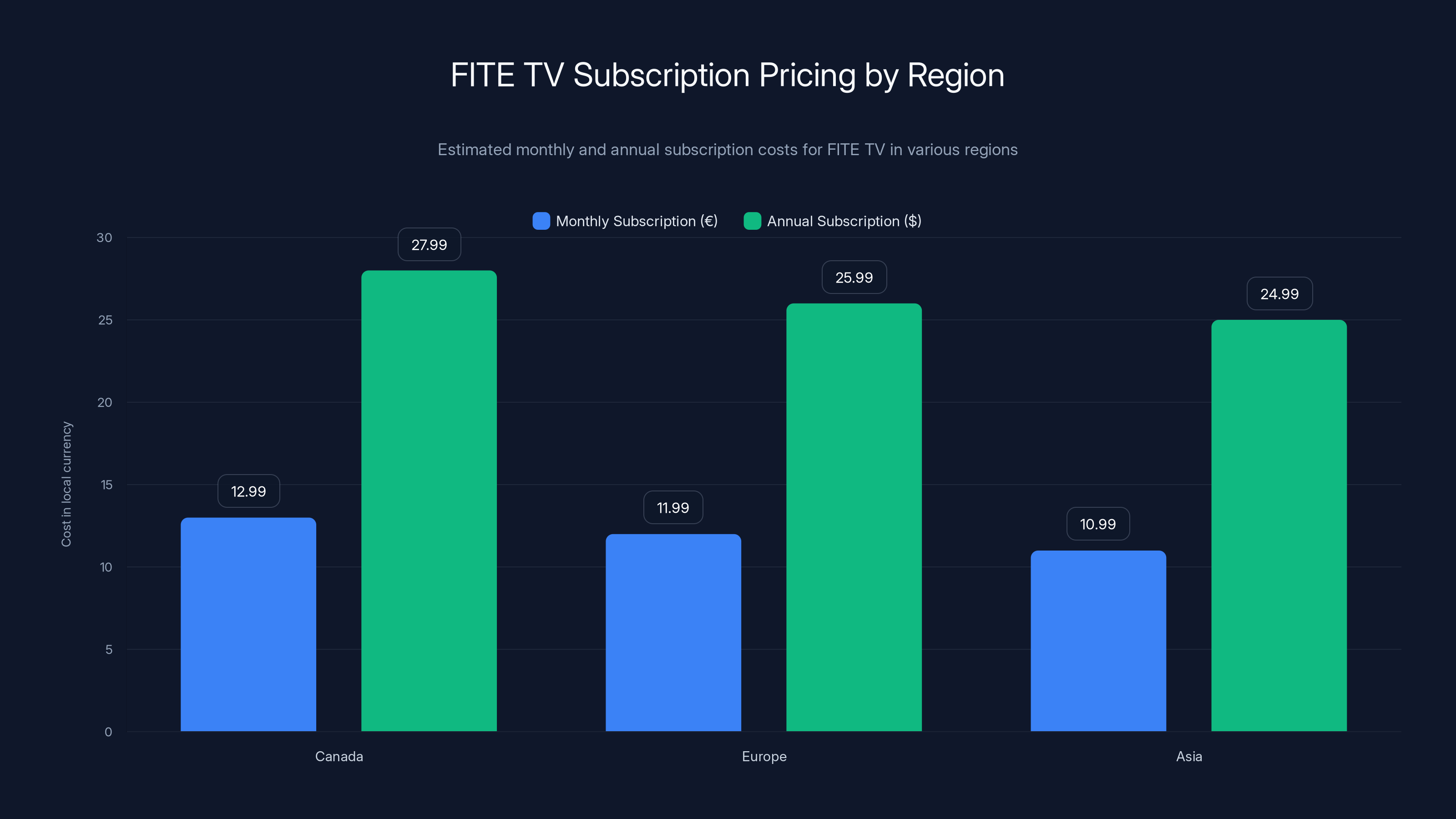 FITE TV Subscription Pricing by Region