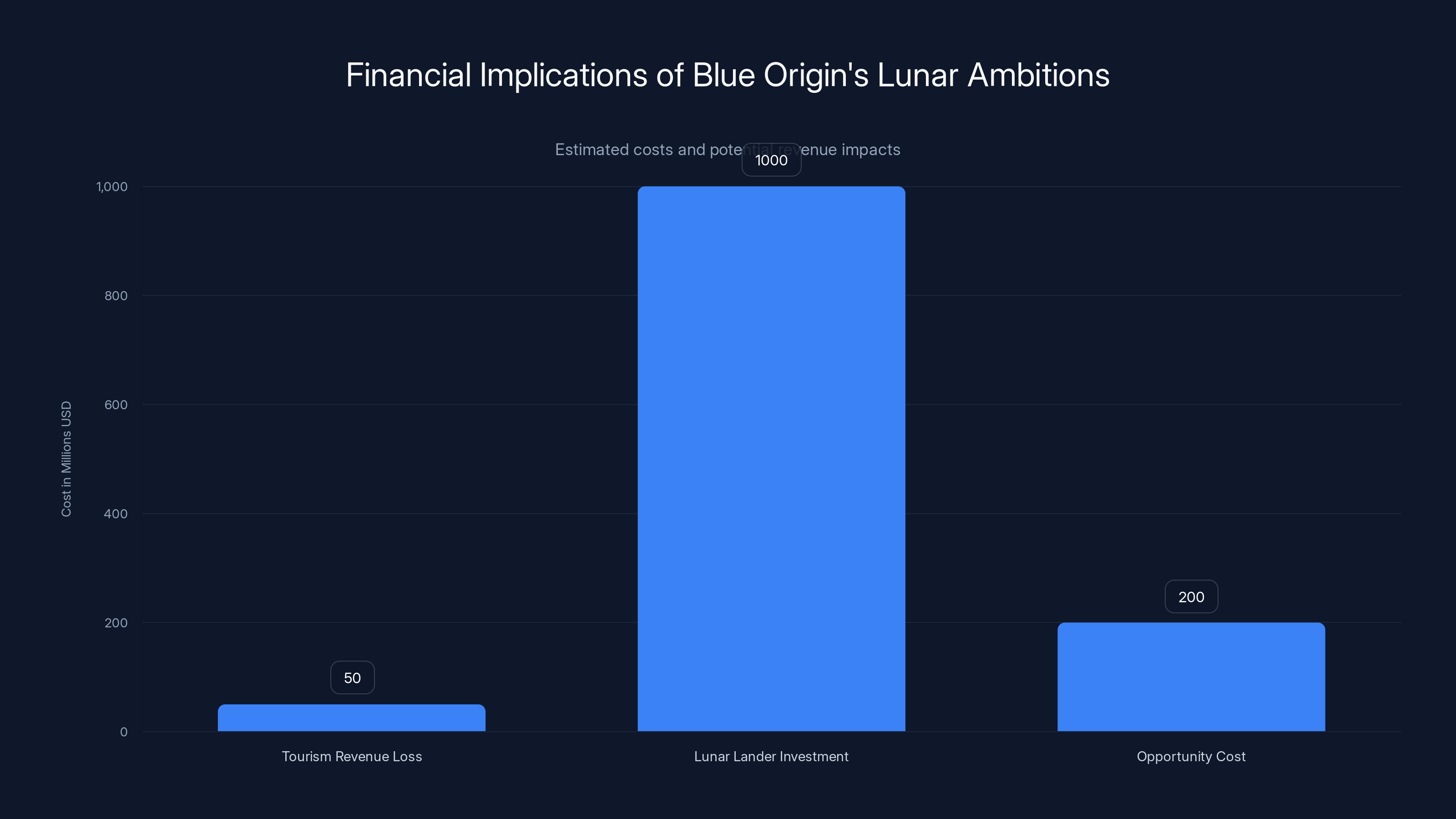 Financial Implications of Blue Origin's Lunar Ambitions