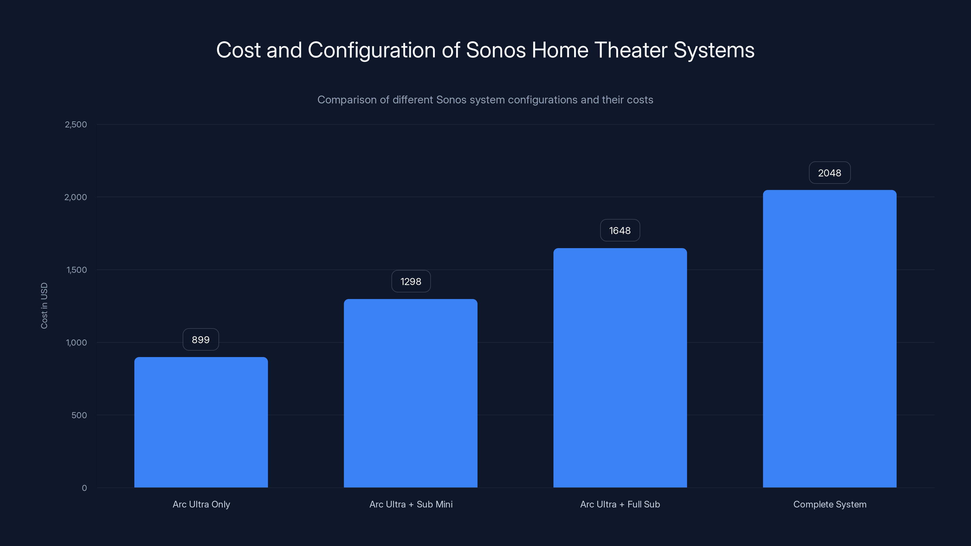 Cost and Configuration of Sonos Home Theater Systems
