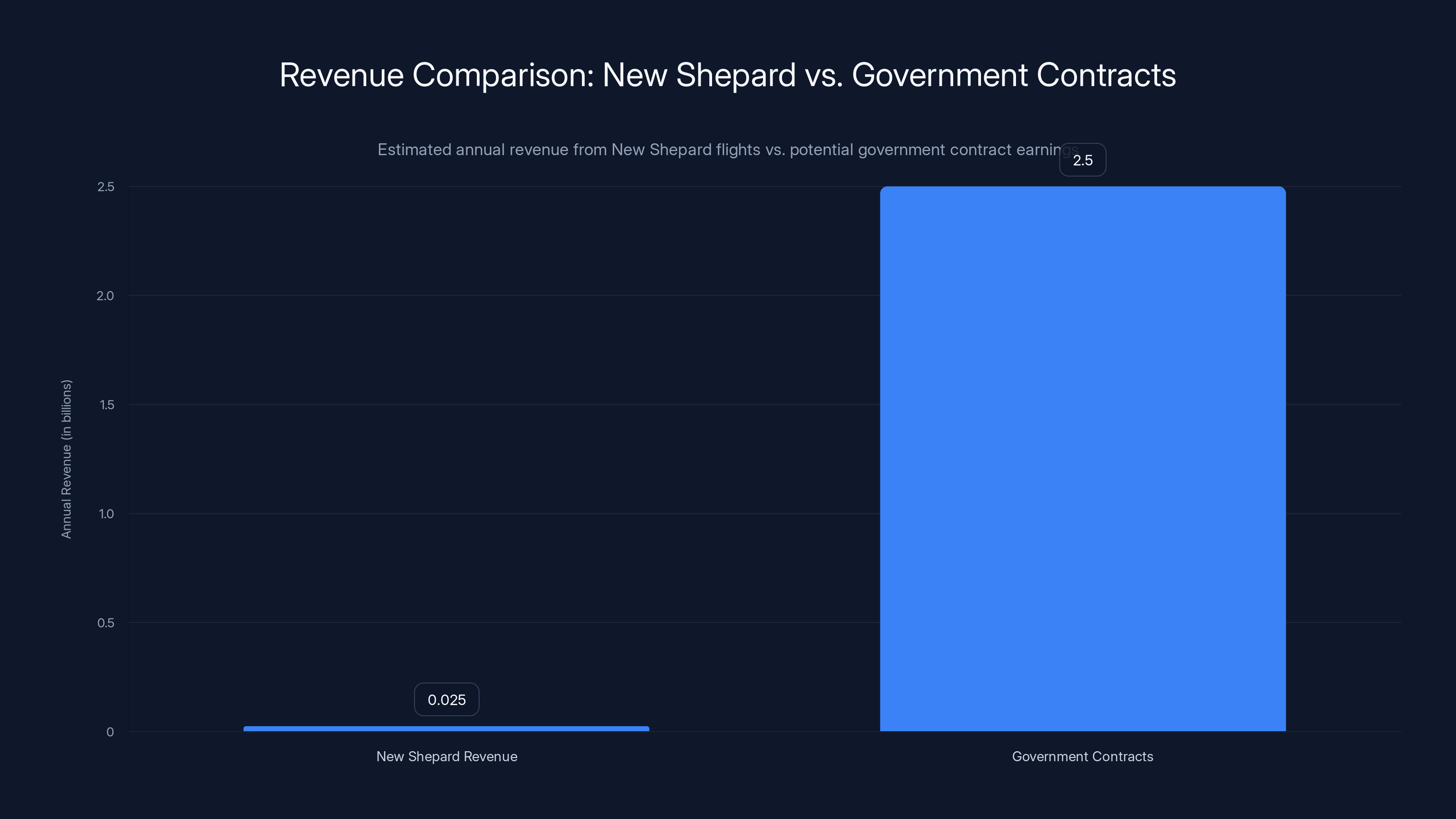 Revenue Comparison: New Shepard vs. Government Contracts