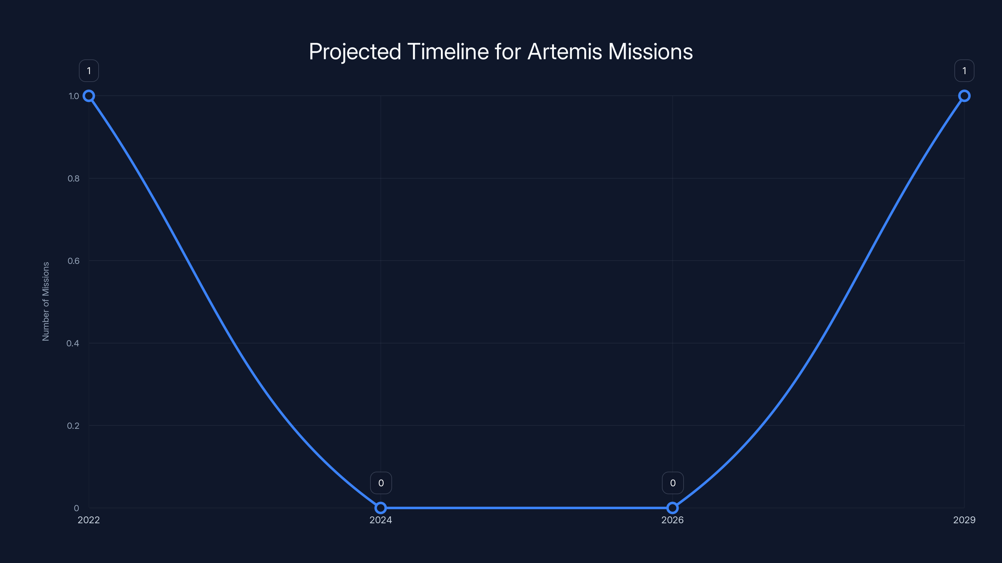 Projected Timeline for Artemis Missions