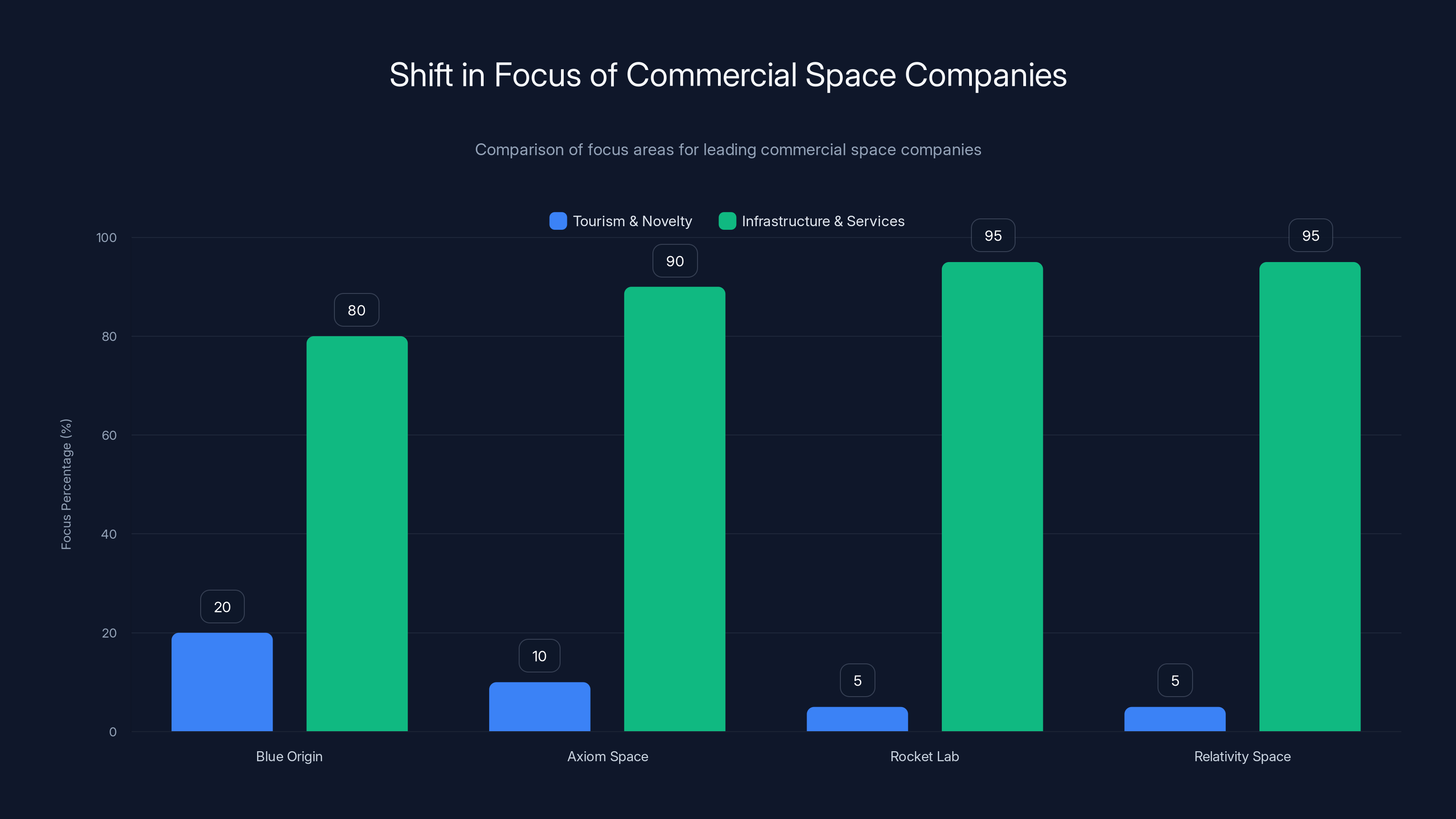 Shift in Focus of Commercial Space Companies